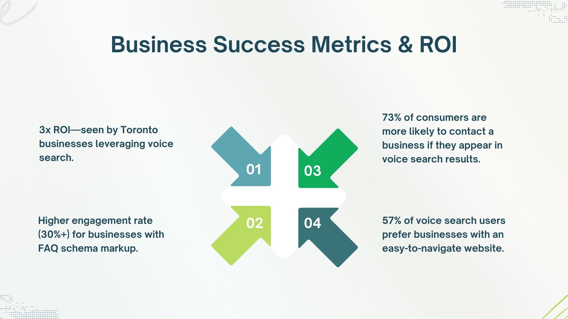 Business success metrics and ROI highlight the impact of voice search on growth. Toronto businesses leveraging voice search have seen a 3x ROI. Implementing FAQ schema markup increases engagement rates by over 30%. Additionally, 73% of consumers are more likely to contact businesses appearing in voice search results, and 57% of users prefer businesses with easy-to-navigate websites.
