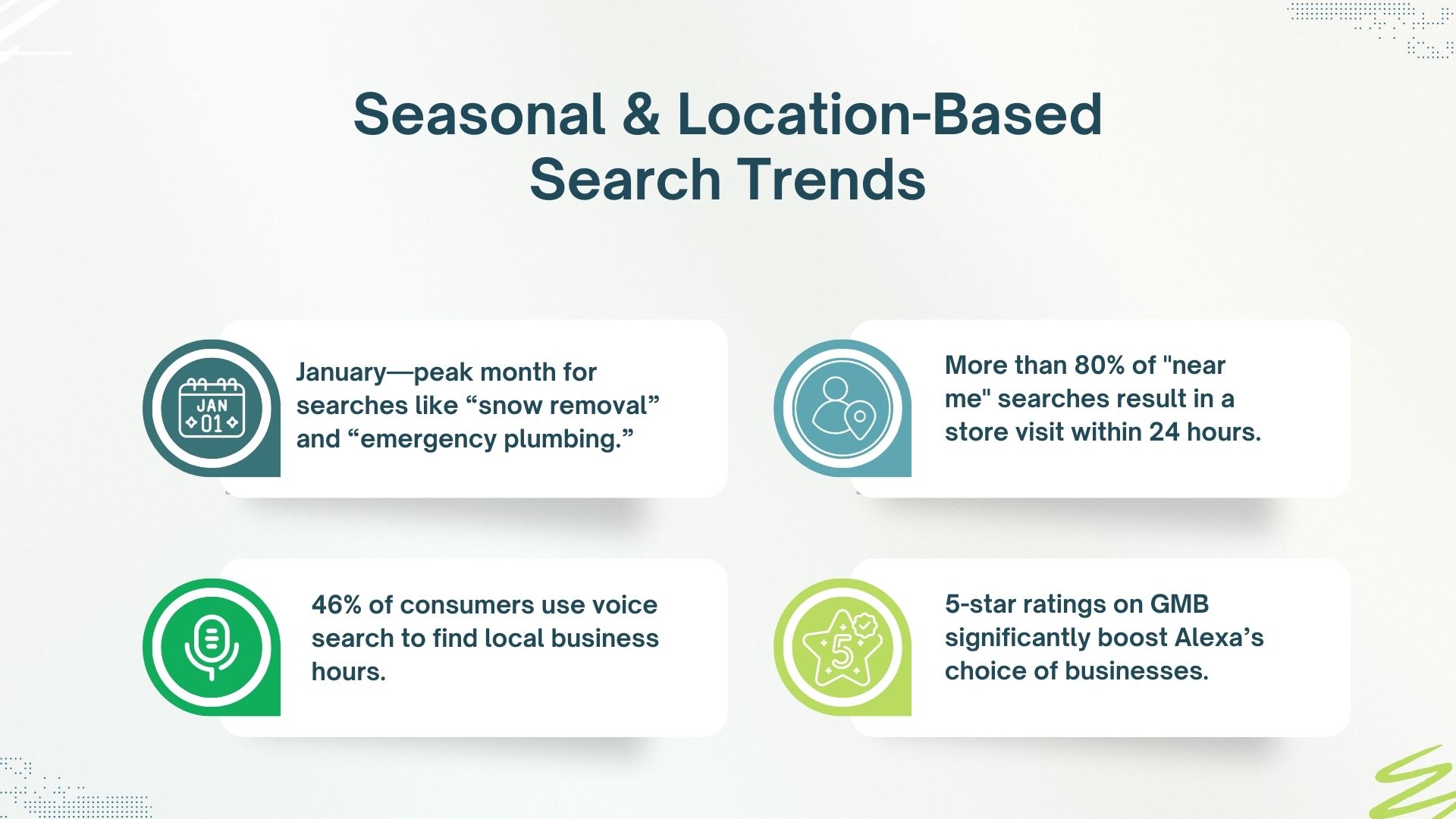Seasonal and location-based search trends reveal valuable insights for businesses. January is the peak month for searches like “snow removal” and “emergency plumbing.” Over 80% of “near me” searches lead to a store visit within 24 hours. Additionally, 46% of consumers use voice search to find local business hours, while 5-star Google My Business (GMB) ratings boost visibility in Alexa’s business recommendations.