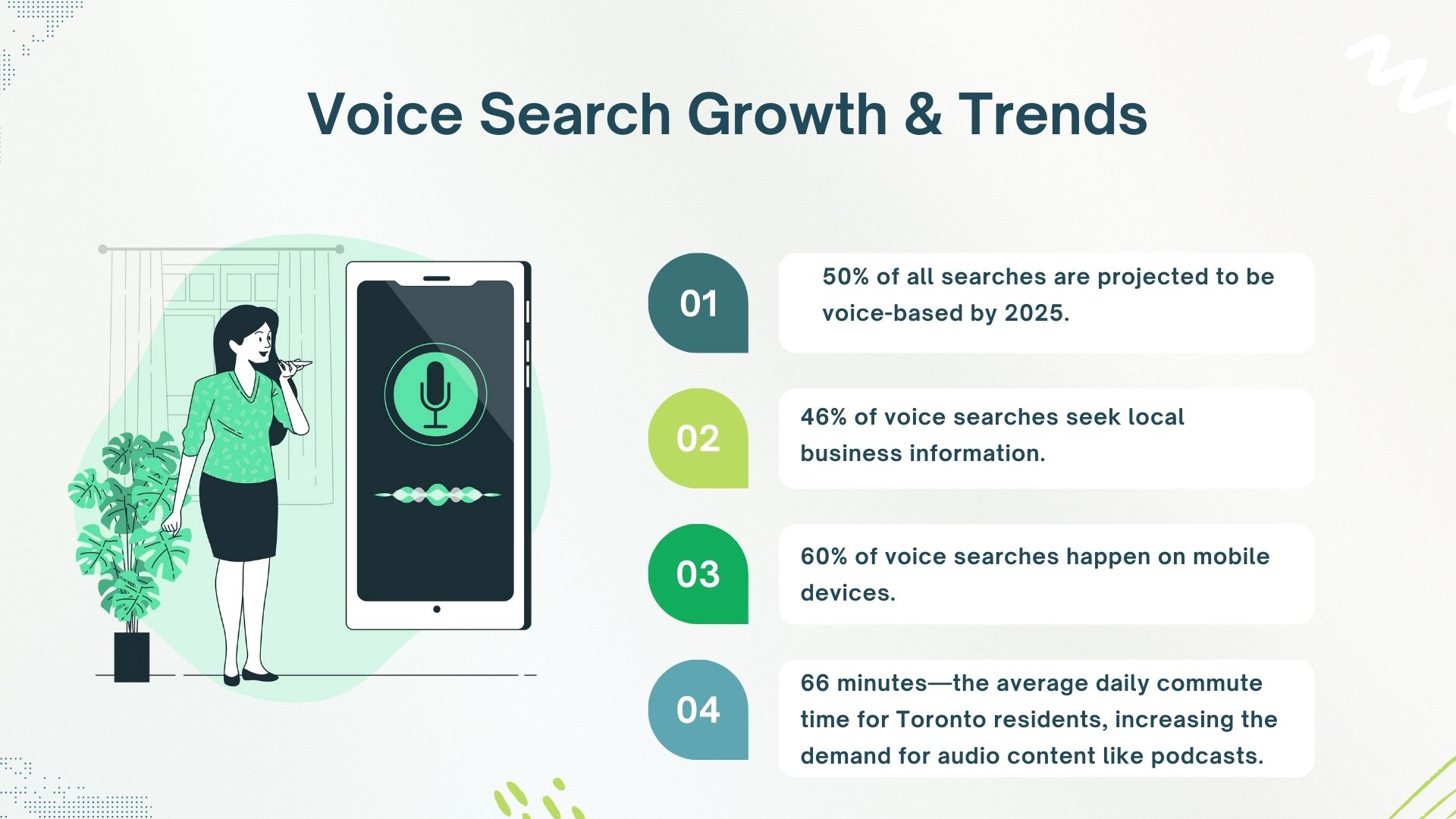 Voice search growth and trends indicate that by 2025, 50% of all searches will be voice-based. Around 46% of voice searches seek local business information, while 60% happen on mobile devices. With an average daily commute of 66 minutes in Toronto, the demand for audio content like podcasts is increasing.