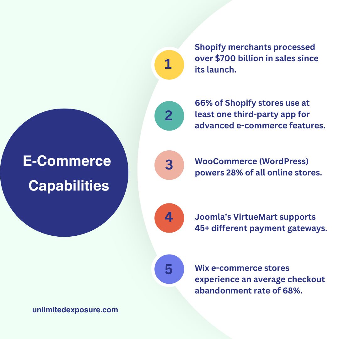 The image highlights key e-commerce capabilities of different website platforms:  Shopify merchants have processed over $700 billion in sales. 66% of Shopify stores use third-party apps for advanced e-commerce features. WooCommerce (WordPress) powers 28% of all online stores. Joomla’s VirtueMart supports 45+ payment gateways. Wix e-commerce stores have a 68% checkout abandonment rate. These insights help businesses choose the right platform based on performance, scalability, and e-commerce features.