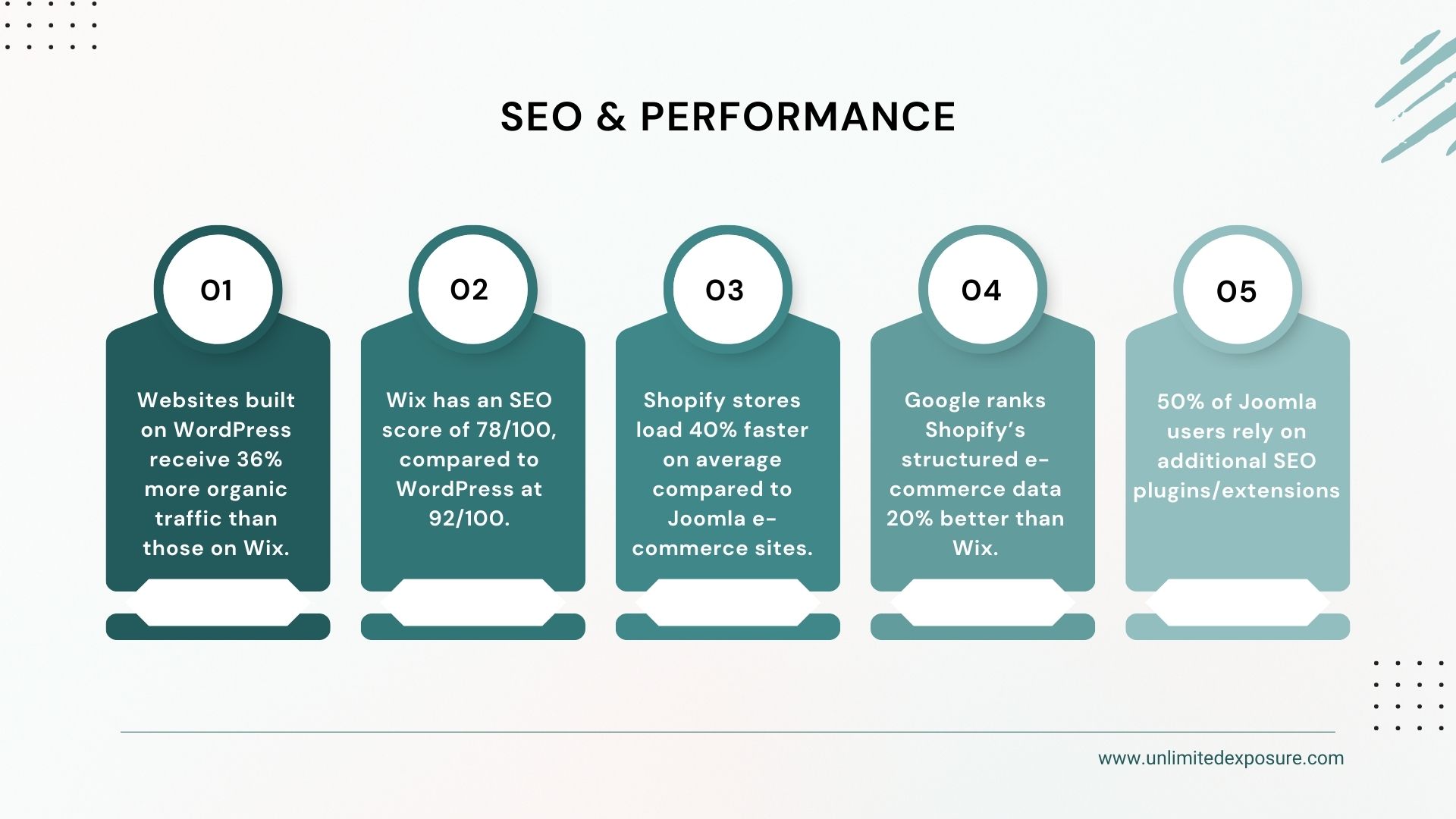 The image presents a comparison of SEO and performance among website platforms, highlighting key insights:  WordPress sites receive 36% more organic traffic than Wix. Wix has an SEO score of 78/100, while WordPress scores 92/100. Shopify stores load 40% faster than Joomla e-commerce sites. Google ranks Shopify’s structured data 20% better than Wix. 50% of Joomla users depend on extra SEO plugins/extensions. These insights help businesses choose the best platform for SEO and performance.