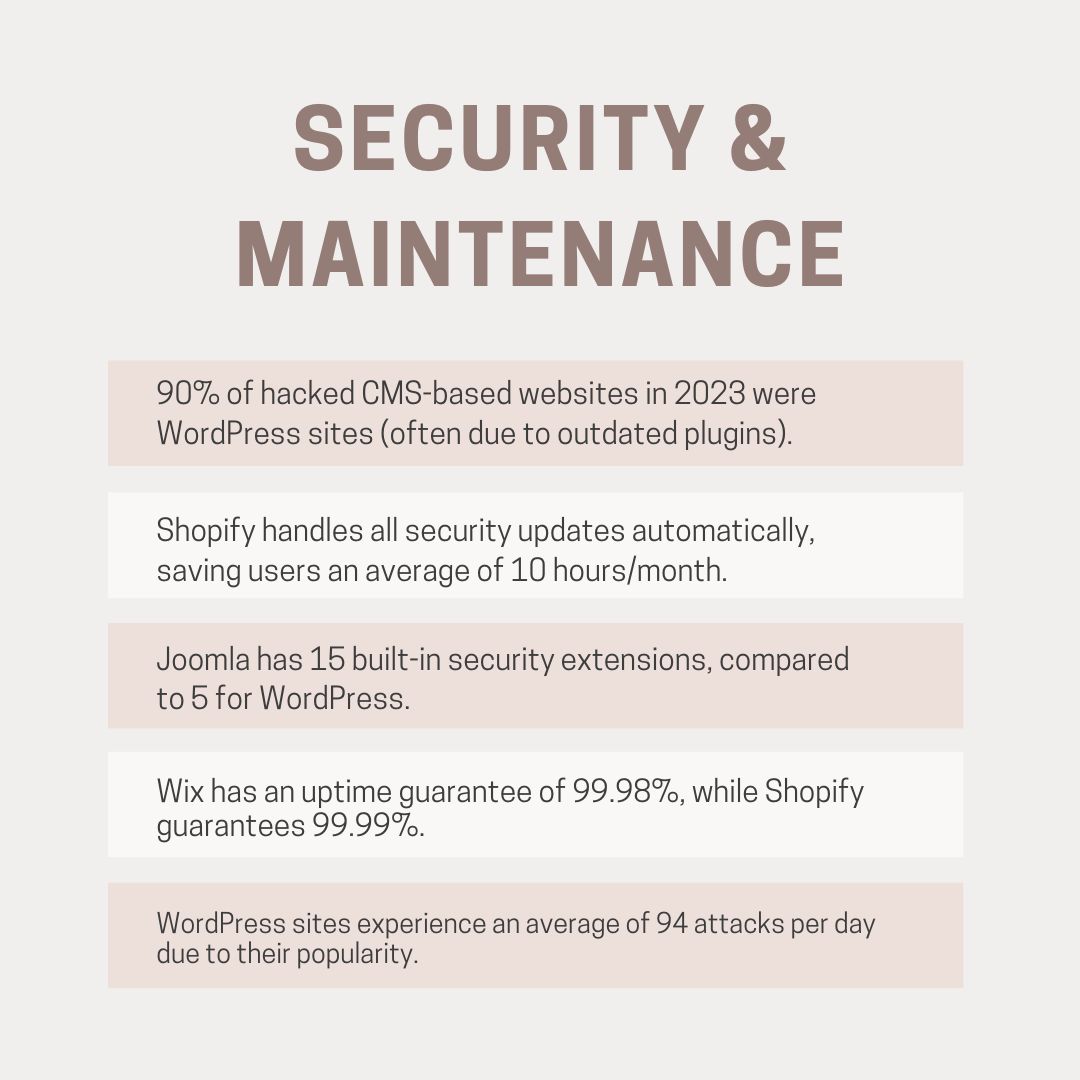 The image provides insights into security and maintenance for different website platforms:  90% of hacked CMS websites in 2023 were WordPress sites, often due to outdated plugins. Shopify automates security updates, saving users 10 hours per month. Joomla has 15 built-in security extensions, compared to 5 for WordPress. Wix guarantees 99.98% uptime, while Shopify guarantees 99.99%. WordPress sites face an average of 94 attacks per day due to their popularity. This comparison helps users choose a platform based on security needs and maintenance efforts.