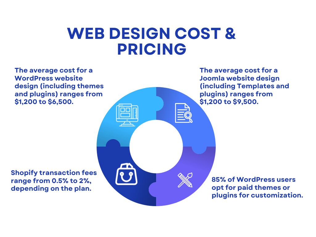 The image outlines key insights on web design costs and pricing across different platforms:  WordPress website design (including themes and plugins) costs $1,200 to $6,500. Joomla website design (including templates and plugins) costs $1,200 to $9,500. Shopify transaction fees range from 0.5% to 2%, depending on the plan. 85% of WordPress users choose paid themes or plugins for customization. This comparison helps businesses budget for web design based on their platform choice.