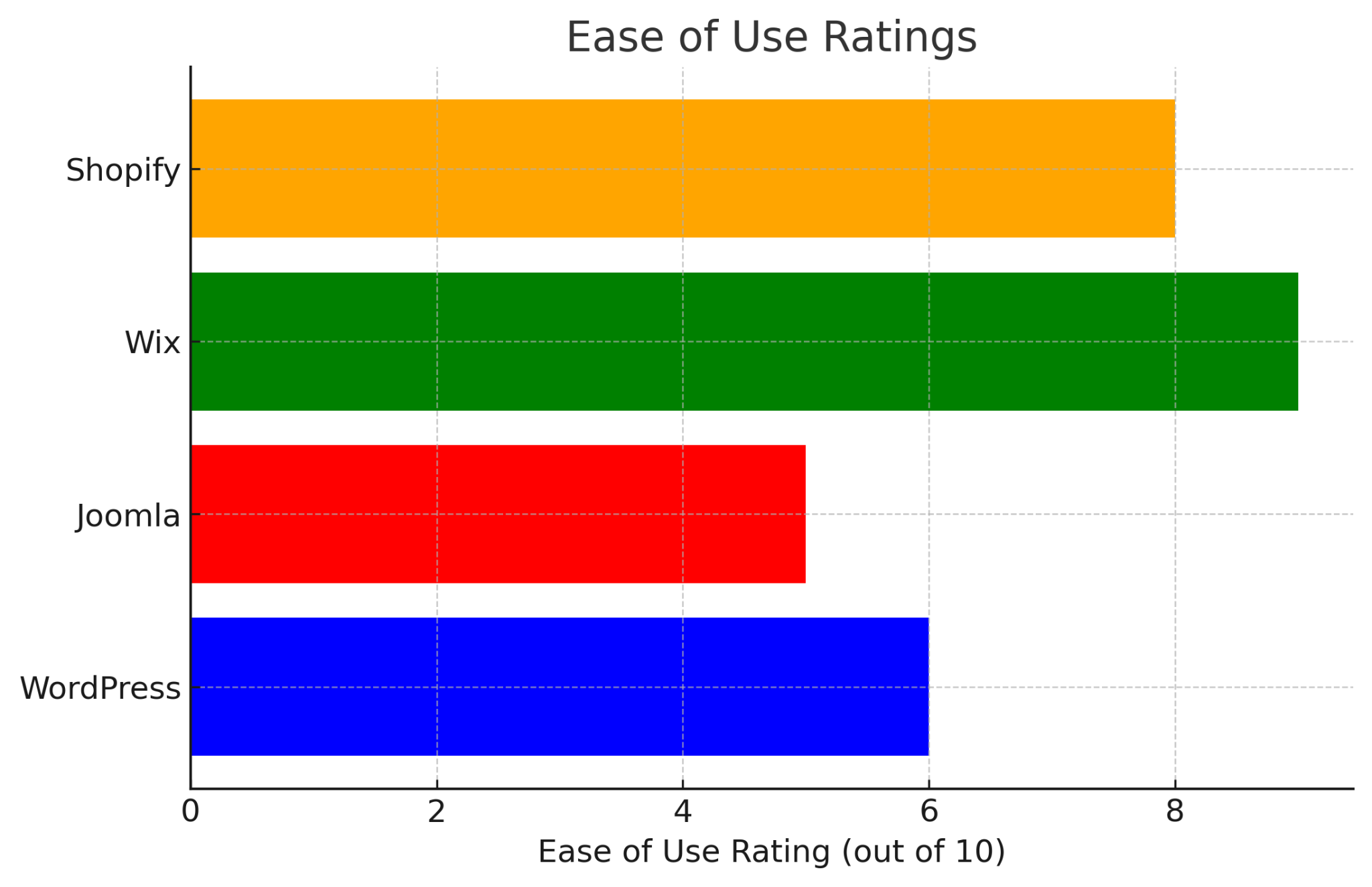 The bar chart displays ease-of-use ratings for website platforms, including Shopify, Wix, Joomla, and WordPress. Wix and Shopify receive the highest ratings, indicating user-friendly experiences, while Joomla has the lowest rating. The comparison helps in selecting the most accessible platform for website building.
