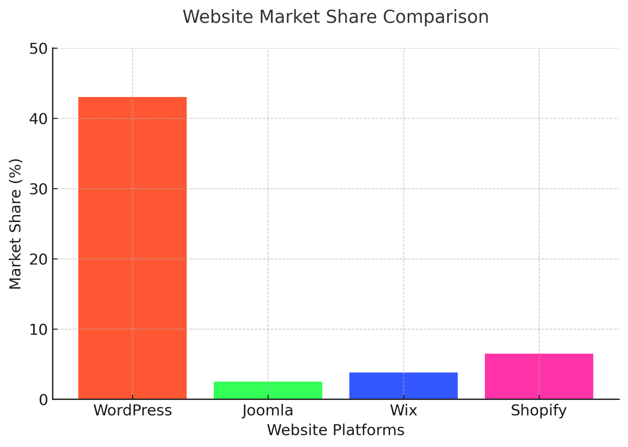 The bar chart compares the market share of popular website platforms, including WordPress, Joomla, Wix, and Shopify. WordPress dominates with the highest share, while Joomla, Wix, and Shopify hold smaller percentages. The chart visually represents the distribution of website platform usage in the industry.