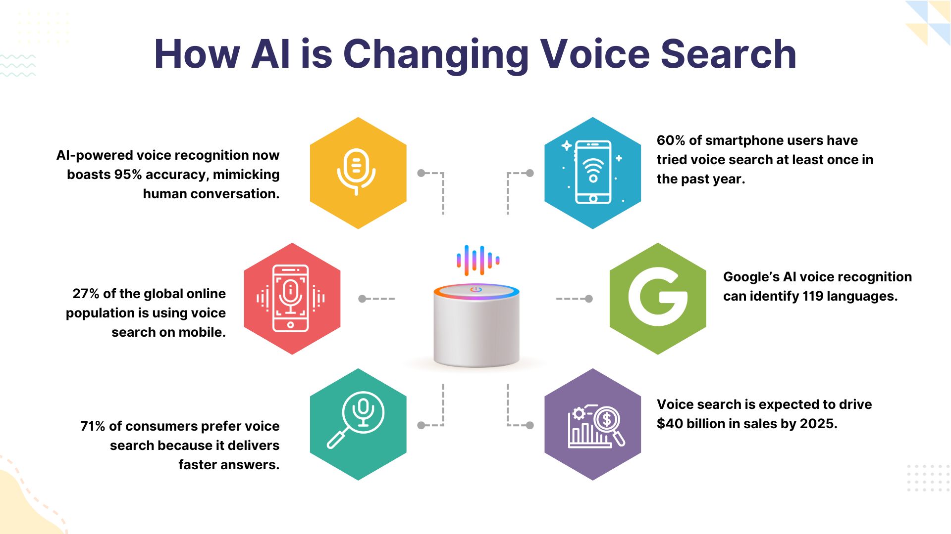 Discover how AI is transforming voice search with increased accuracy, multilingual recognition, and growing mobile adoption. Learn key statistics on user behavior, sales impact, and the future of AI-powered voice search.