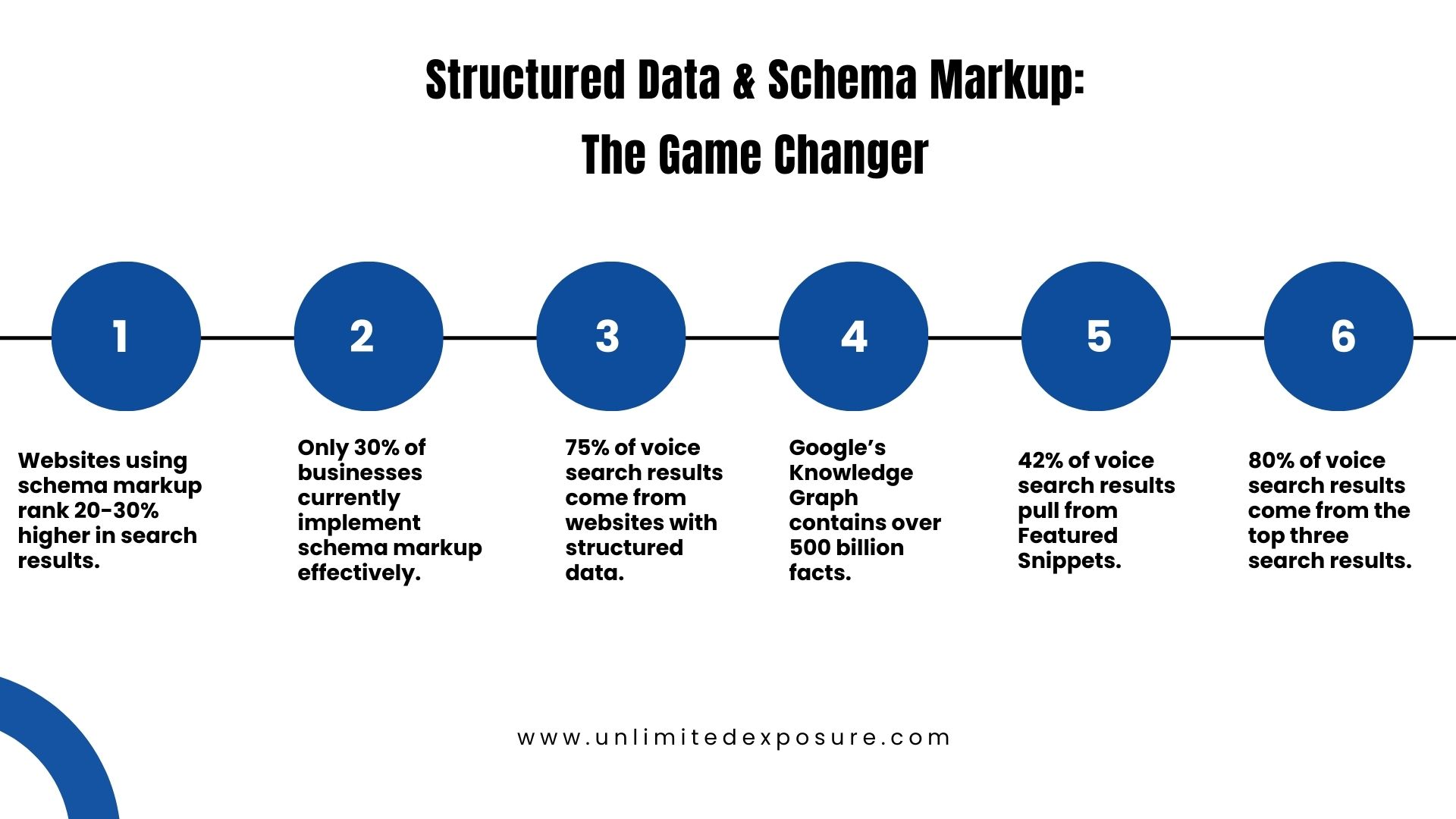 Learn how structured data and schema markup can boost search rankings, improve voice search results, and enhance visibility. Discover key insights on Featured Snippets, Knowledge Graph, and the impact of structured data on SEO success.