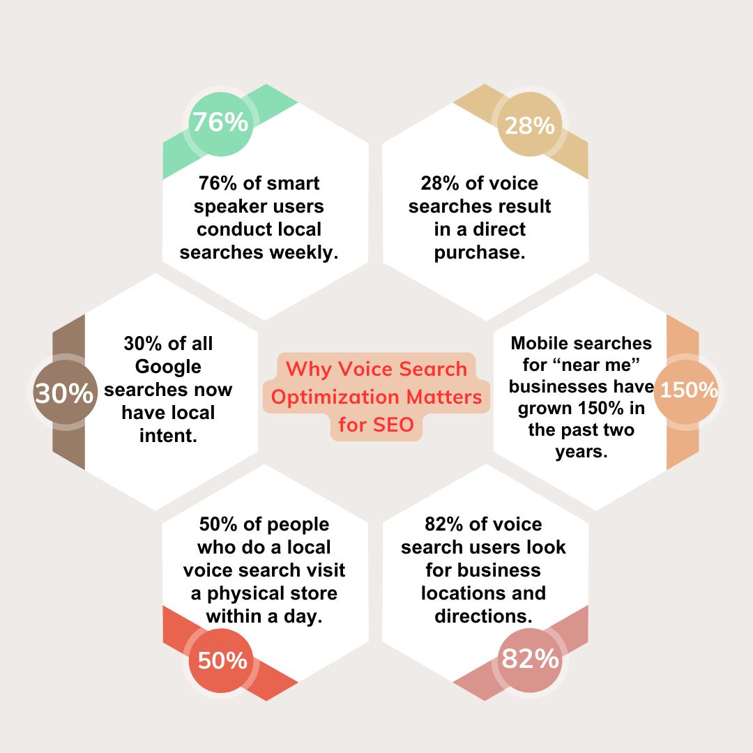Voice search is reshaping SEO with local intent, increased mobile searches, and high conversion rates. Discover key insights on why businesses should optimize for voice search to drive traffic, boost sales, and improve local visibility.