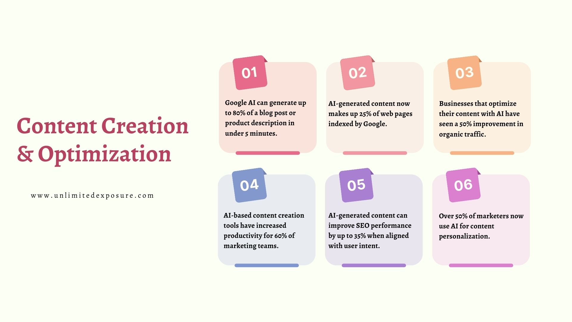 This infographic explores AI-driven content creation and optimization, highlighting that Google AI can generate 80% of content in under five minutes. AI-generated content makes up 25% of indexed web pages, improving organic traffic by 50%. Additionally, AI boosts SEO by 35%, enhances marketing productivity, and enables content personalization.