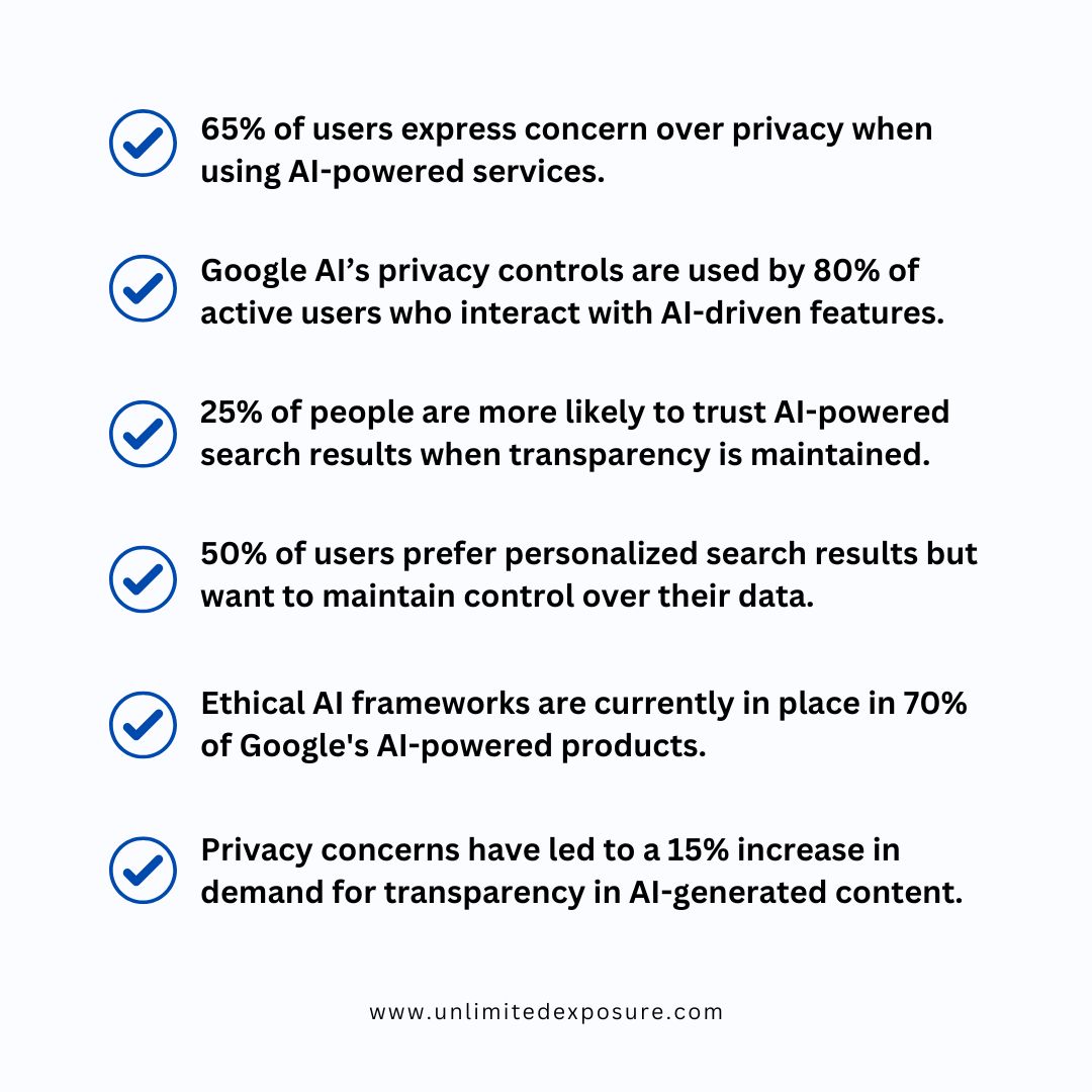 This infographic highlights key concerns about AI-powered services, noting that 65% of users worry about privacy, while 80% use Google's AI privacy controls. Transparency increases trust for 25% of users, and 50% prefer personalized search but want data control. Ethical AI frameworks cover 70% of Google’s AI products, driving demand for transparency.
