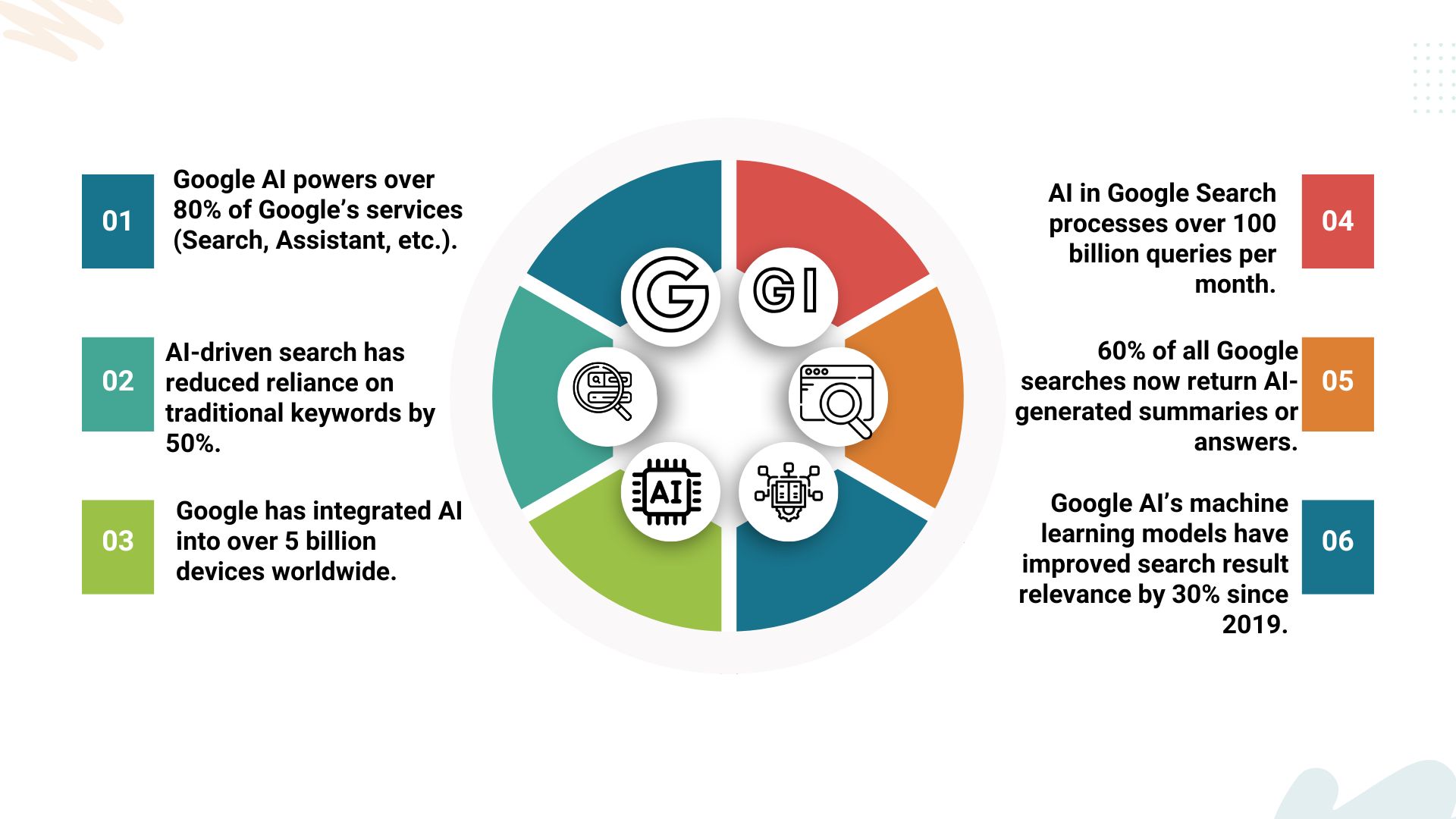 This infographic highlights key advancements of Google AI, including its role in powering over 80% of Google’s services, reducing keyword reliance by 50%, and integrating AI into 5 billion devices. It also showcases AI's impact on search queries, result relevance, and AI-generated answers in Google Search.