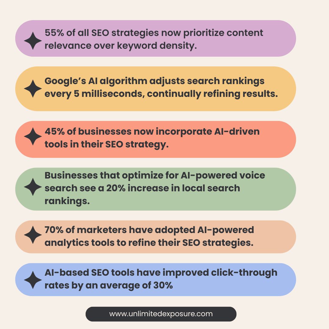This infographic highlights the impact of AI on SEO, showing that 55% of strategies prioritize content relevance over keyword density. AI-powered tools improve local search rankings by 20%, enhance click-through rates by 30%, and refine rankings every 5 milliseconds. Additionally, 70% of marketers use AI analytics for SEO optimization.