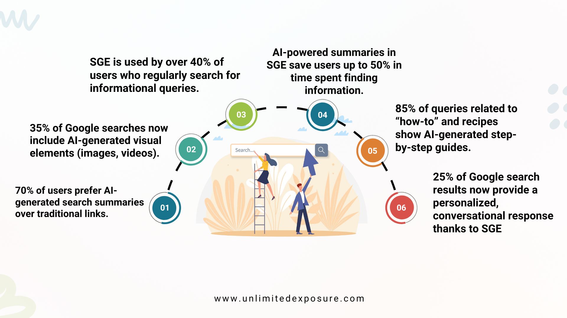 This infographic highlights the impact of Google's Search Generative Experience (SGE), showing that 70% of users prefer AI-generated summaries, 35% of searches include AI-driven visuals, and 40% of users rely on SGE for informational queries. AI-powered summaries improve efficiency, with 85% of "how-to" searches displaying AI-generated guides.