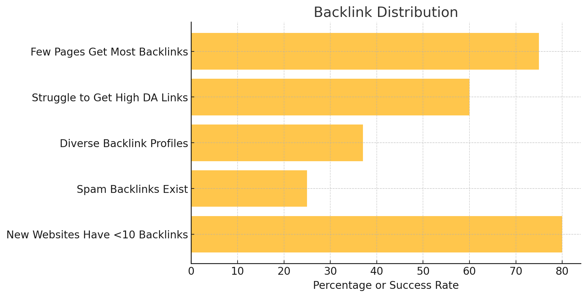 This bar chart, titled "Backlink Distribution," visualizes the distribution of backlinks across different categories. It highlights key insights such as "Few Pages Get Most Backlinks," "Struggle to Get High DA Links," "Diverse Backlink Profiles," "Spam Backlinks Exist," and "New Websites Have <10 Backlinks." The x-axis represents percentage or success rate, showing how backlink acquisition varies across websites. The yellow bars emphasize the importance of backlink diversity and challenges in obtaining quality links.