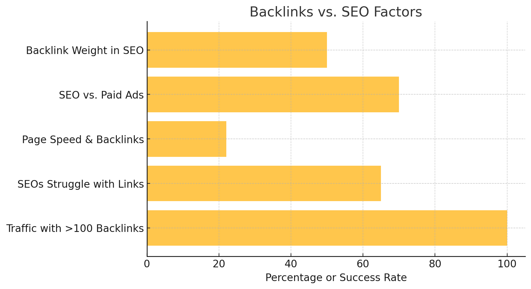 This bar chart, titled "Backlinks vs. SEO Factors," compares the impact of backlinks with other SEO elements. Categories include "Backlink Weight in SEO," "SEO vs. Paid Ads," "Page Speed & Backlinks," "SEOs Struggle with Links," and "Traffic with >100 Backlinks." The x-axis represents the percentage or success rate, highlighting that websites with over 100 backlinks see the highest traffic impact, while SEOs still struggle with link-building.