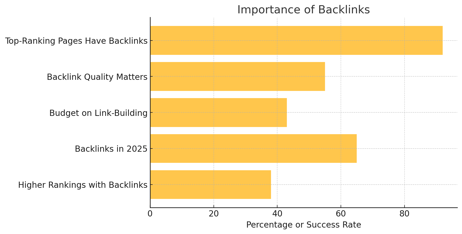 This bar chart highlights the importance of backlinks in SEO, showing factors like top-ranking pages, backlink quality, budget on link-building, and future trends. The x-axis represents percentage or success rate, emphasizing how backlinks impact search rankings. The chart uses a yellow color scheme for clarity.
