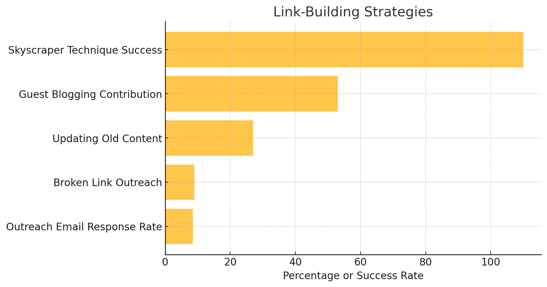 This bar chart, titled "Link-Building Strategies," showcases different approaches to acquiring backlinks. The categories include "Skyscraper Technique Success," "Guest Blogging Contribution," "Updating Old Content," "Broken Link Outreach," and "Outreach Email Response Rate." The x-axis represents the percentage or success rate, emphasizing the effectiveness of each strategy. The chart highlights that the Skyscraper Technique has the highest success rate, while outreach emails have the lowest response rate.