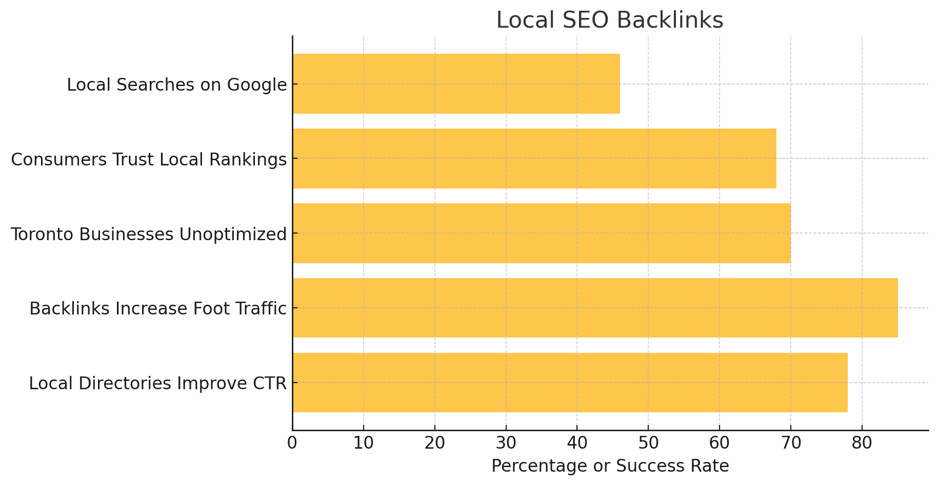 This bar chart, titled "Local SEO Backlinks," illustrates the impact of backlinks on local search rankings. Categories include "Local Searches on Google," "Consumers Trust Local Rankings," "Toronto Businesses Unoptimized," "Backlinks Increase Foot Traffic," and "Local Directories Improve CTR." The x-axis represents the percentage or success rate, highlighting the importance of backlinks in boosting local visibility, consumer trust, and business optimization.