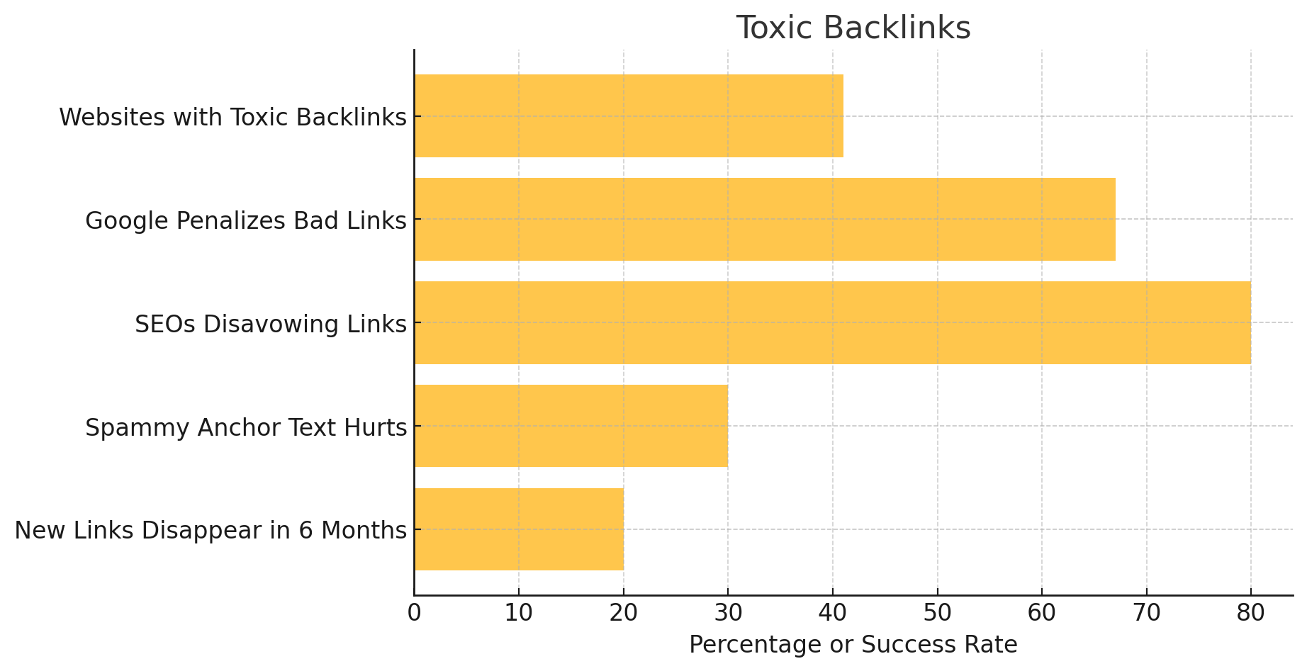 This bar chart, titled "Toxic Backlinks," illustrates the impact of harmful backlinks in SEO. It highlights key factors such as "Websites with Toxic Backlinks," "Google Penalizes Bad Links," "SEOs Disavowing Links," "Spammy Anchor Text Hurts," and "New Links Disappear in 6 Months." The x-axis represents percentage or success rate, emphasizing the risks associated with toxic backlinks and the importance of maintaining a clean link profile. The yellow bars visually differentiate the severity of each issue.
