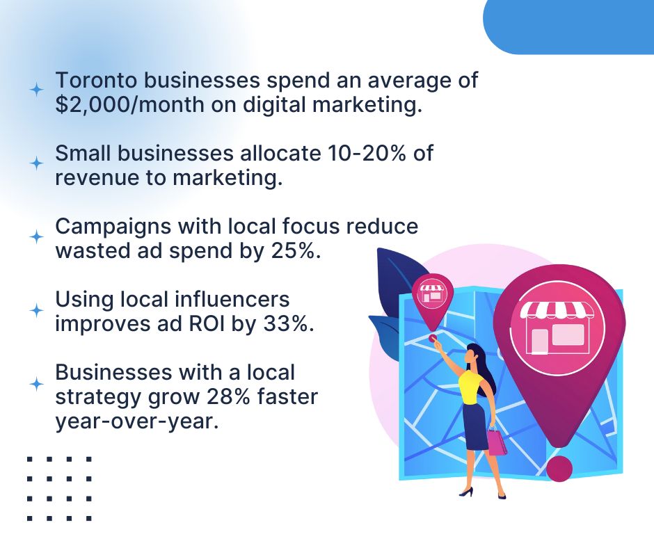 This visual shares key stats on local marketing: Toronto businesses spend $2,000/month on digital marketing, while local strategies cut waste by 25%, boost ROI by 33%, and drive 28% faster growth year-over-year.