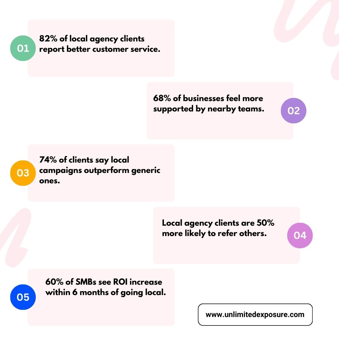 Local agencies deliver results: 82% of clients report better service, 74% say local campaigns perform better, and 60% of SMBs see ROI gains within 6 months. With stronger support, more referrals, and higher satisfaction, local teams drive business growth.