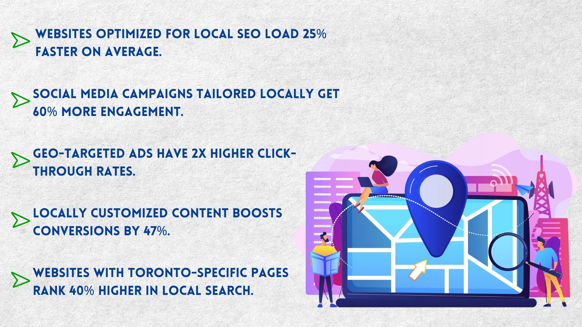 This infographic reveals how local SEO drives results: faster-loading websites (25%), 60% more social engagement, double click-through rates on geo-targeted ads, 47% higher conversions with local content, and 40% better ranking for Toronto-specific pages.