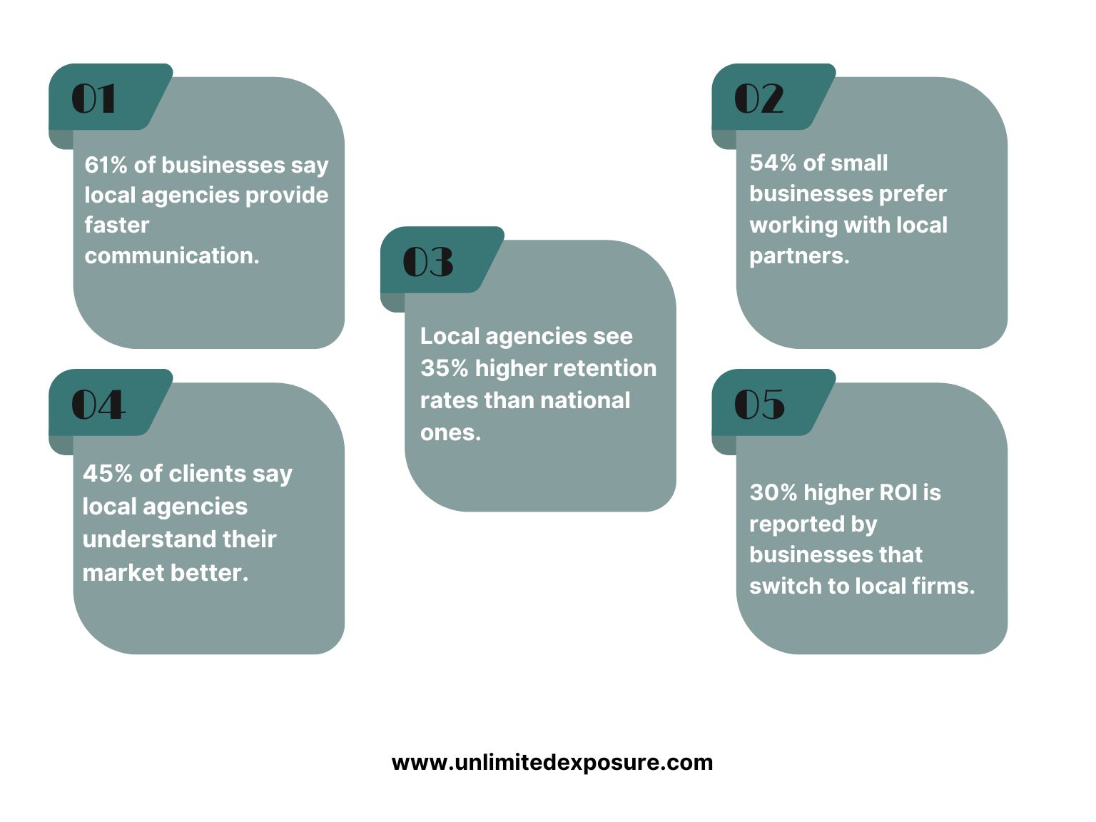 This infographic shows why local agencies outperform national ones—offering faster communication (61%), better market understanding (45%), 35% higher retention, and 30% higher ROI. Over half of small businesses prefer local partners.