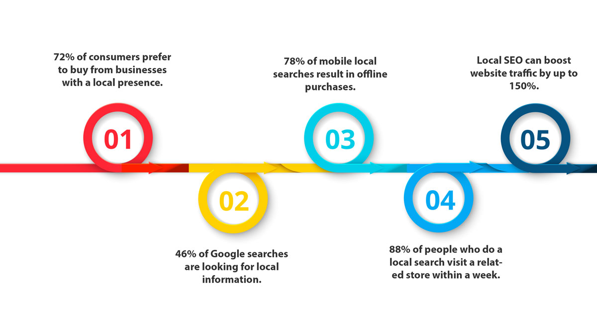 This infographic highlights the power of local marketing: 72% of consumers prefer local businesses, 46% of searches are local, and 78% of mobile searches lead to purchases. Local SEO boosts traffic by 150%, with 88% visiting a store within a week. 