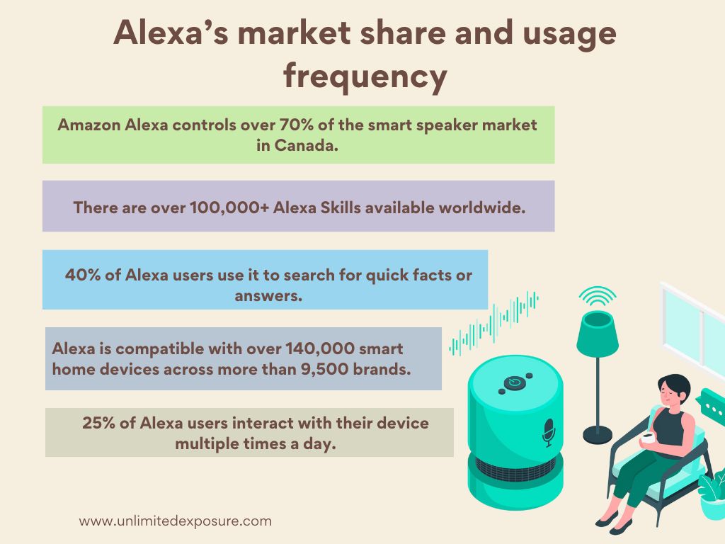 Infographic showing voice search growth: 71% of consumers prefer voice over typing; 58% use it to find local business info; over 8.4 billion voice assistants expected by 2024; 27% of global users access voice search on mobile; and voice search is growing 35% annually.