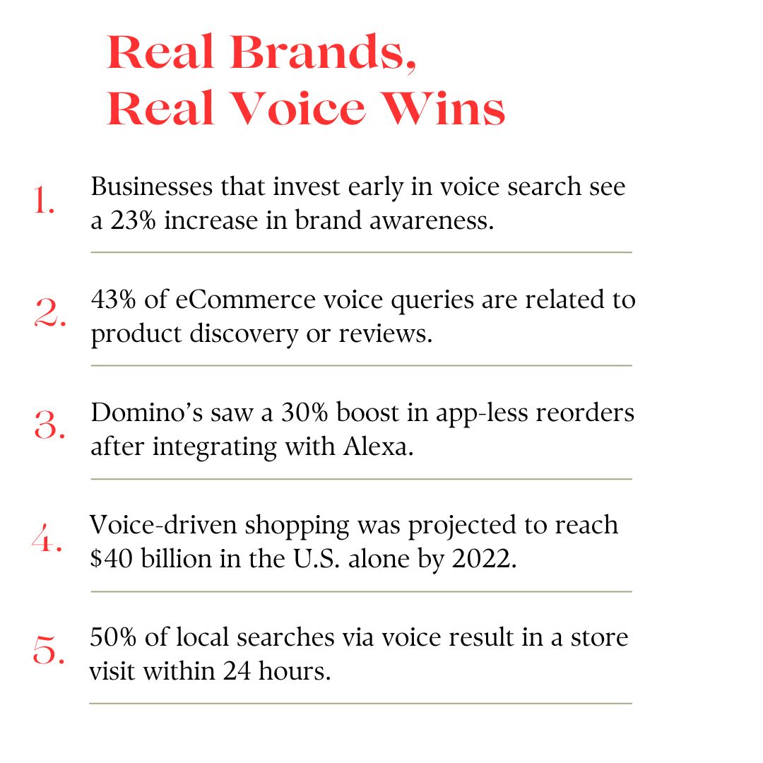 Infographic showing the business impact of voice search: early adopters see a 23% rise in brand awareness; 43% of eCommerce voice queries involve product discovery; Domino’s gained a 30% boost in app-less reorders via Alexa; voice shopping was projected to hit $40B; and 50% of voice searches lead to in-store visits within 24 hours.