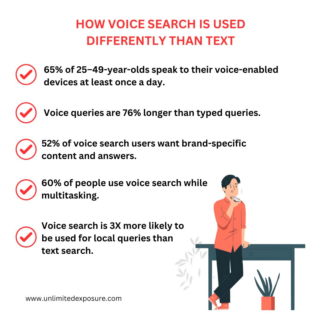 Infographic showing voice search behavior stats: 65% of 25–49-year-olds use voice assistants daily; voice queries are 76% longer than typed; 52% of users prefer brand-specific answers; 60% use voice search while multitasking; and voice is 3X more likely used for local queries than text