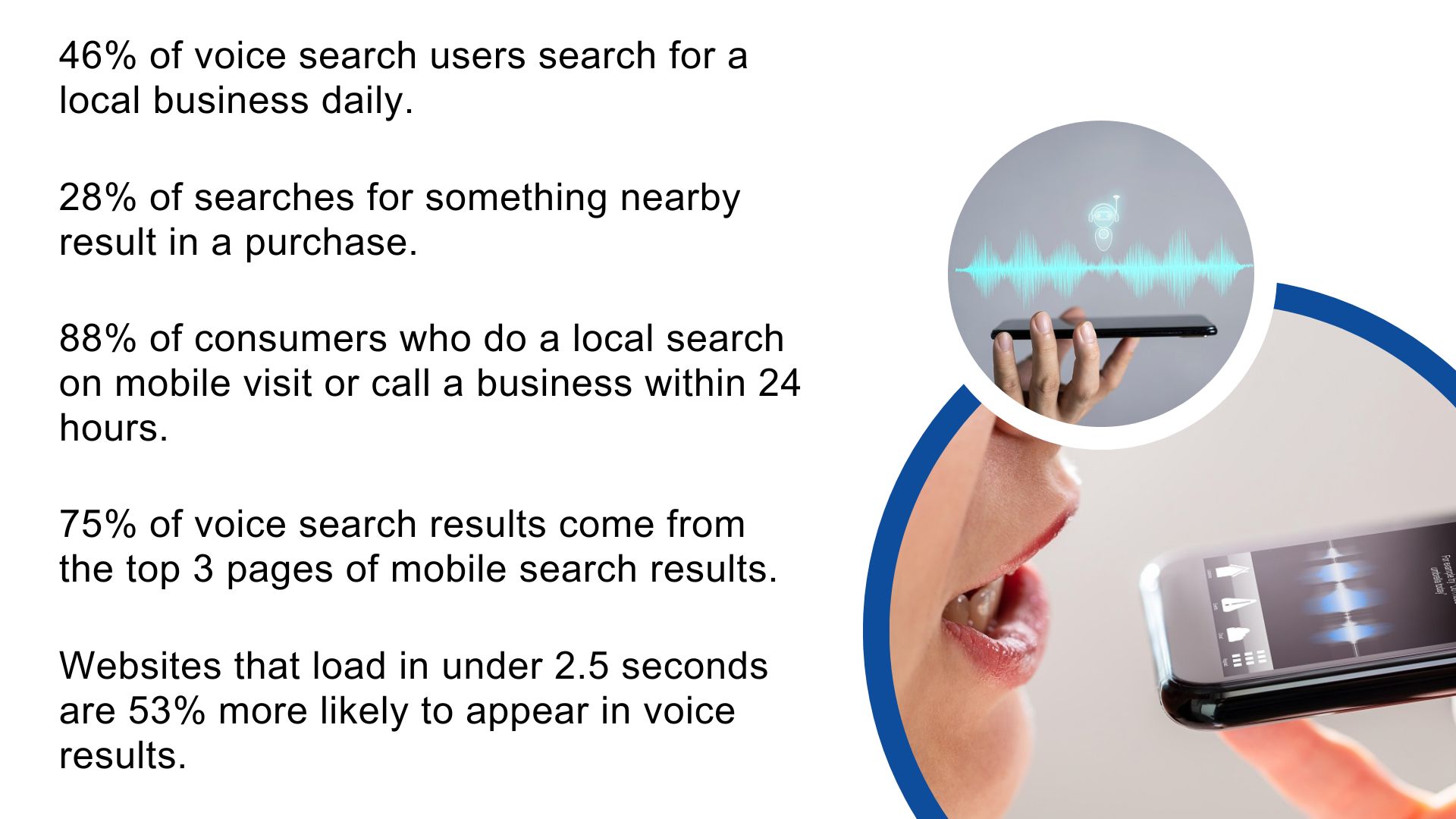 Infographic showing key voice search statistics related to local business: 46% of voice search users look for local businesses daily; 28% of nearby searches lead to a purchase; 88% of mobile local searches result in a call or visit within 24 hours; 75% of voice search results come from the top 3 mobile search pages; and websites loading under 2.5 seconds are 53% more likely to appear in voice results