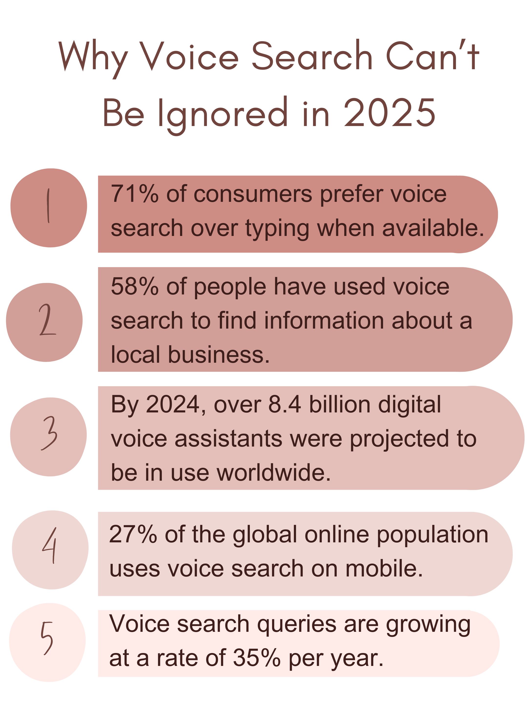 Infographic highlighting Alexa usage stats: Over 100,000 Alexa Skills available globally; 40% of users rely on Alexa for quick facts; compatible with 140,000+ smart devices from 9,500+ brands; and 25% of users interact with Alexa multiple times daily.