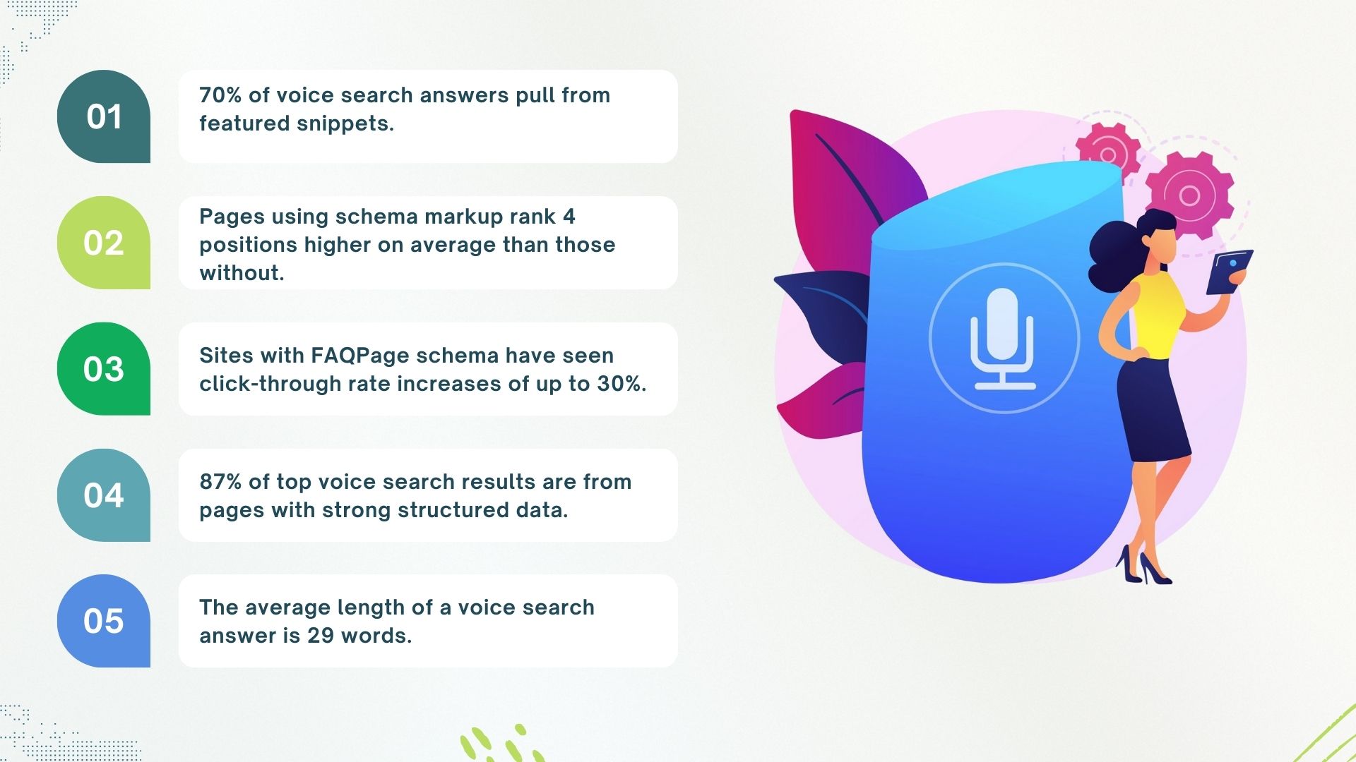 This infographic highlights how structured content powers voice search: 70% of voice answers come from featured snippets, pages using schema markup rank 4 spots higher, FAQ schema boosts click-throughs by 30%, and 87% of voice results come from well-structured pages—with answers averaging just 29 words.