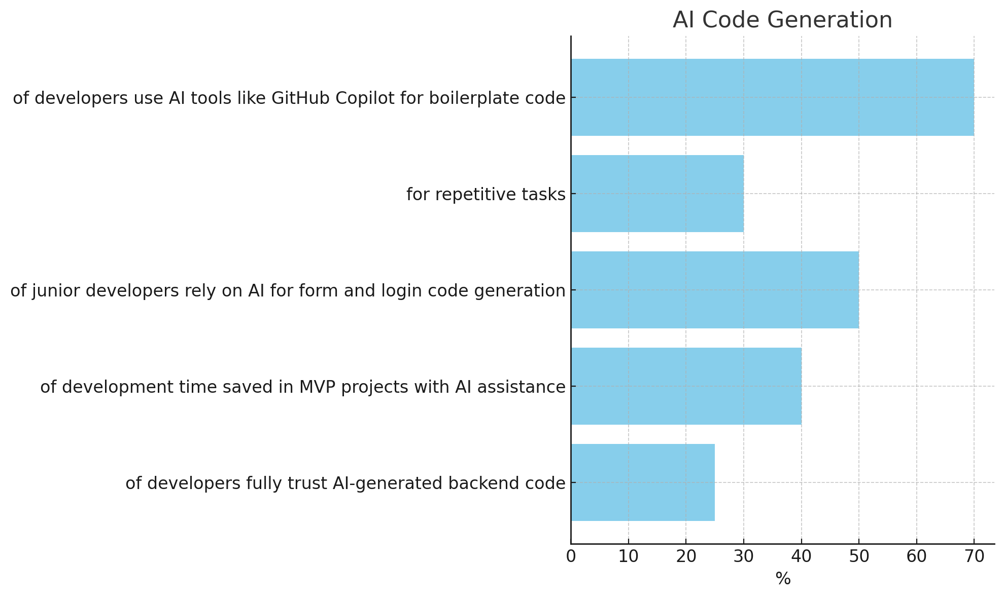 Horizontal bar chart showing statistics about AI use in code generation. 70% of developers use GitHub Copilot for boilerplate code. AI speeds up code writing time by 30% for repetitive tasks. 50% of junior developers rely on AI for form and login code generation. 40% of development time is saved in MVP projects using AI. Only 25% of developers fully trust AI-generated backend code.