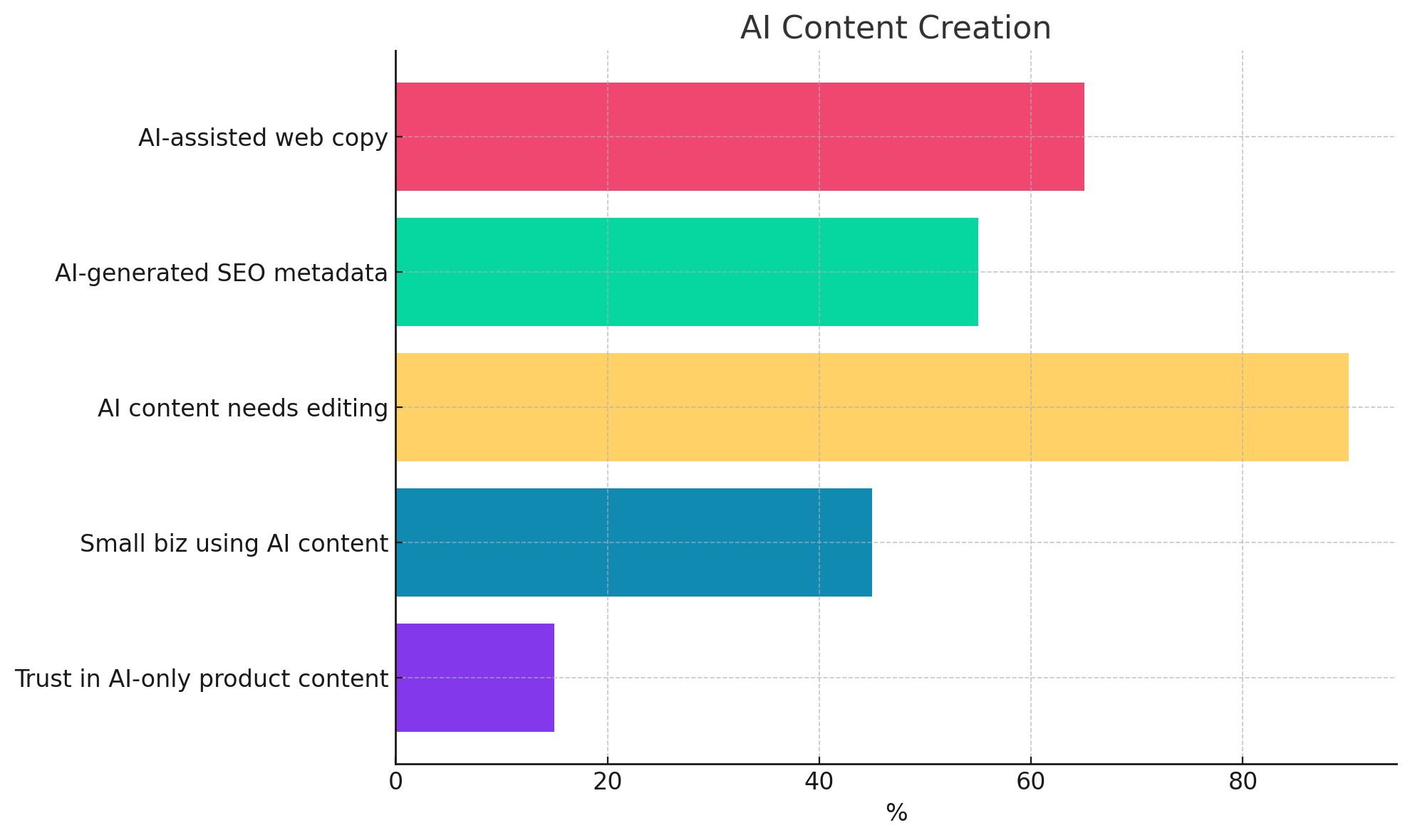 Horizontal bar chart showing AI's role in web content. 65% of web copy is assisted by AI tools like ChatGPT. 55% of website builders use AI-generated SEO metadata. 90% of AI content requires human editing before publishing. 45% of small businesses use AI for blog and product content. Only 15% of web visitors trust AI-only content for product pages.