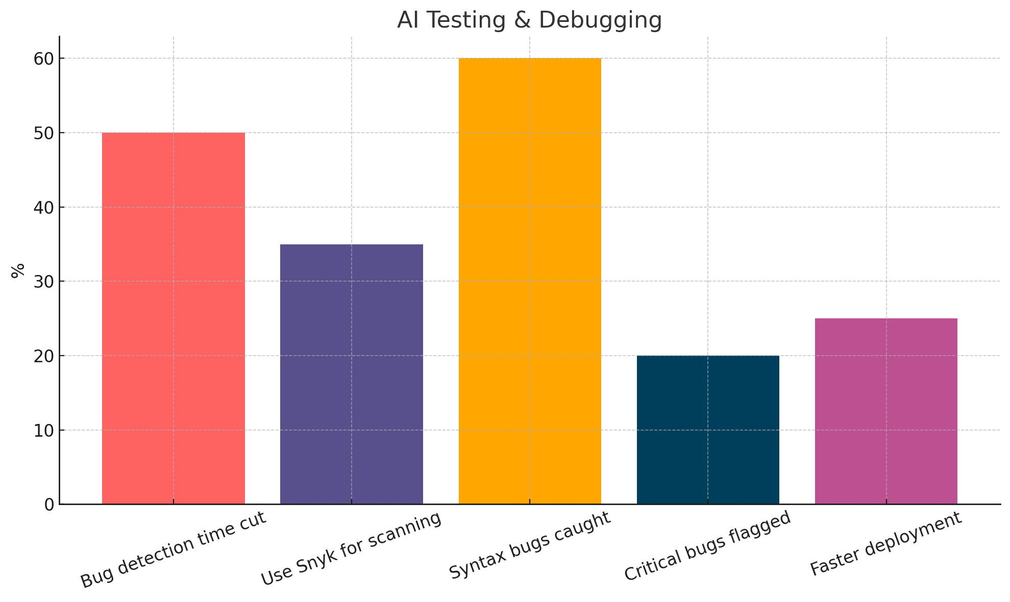 Bar chart displaying how AI supports testing and debugging in web development. AI reduces bug detection time by 50% in early testing. 35% of developers use AI tools like Snyk for vulnerability scanning. AI tools catch 60% of common syntax bugs. Only 20% of critical security bugs are reliably flagged by AI. AI-assisted debugging improves time to deployment by 25%.