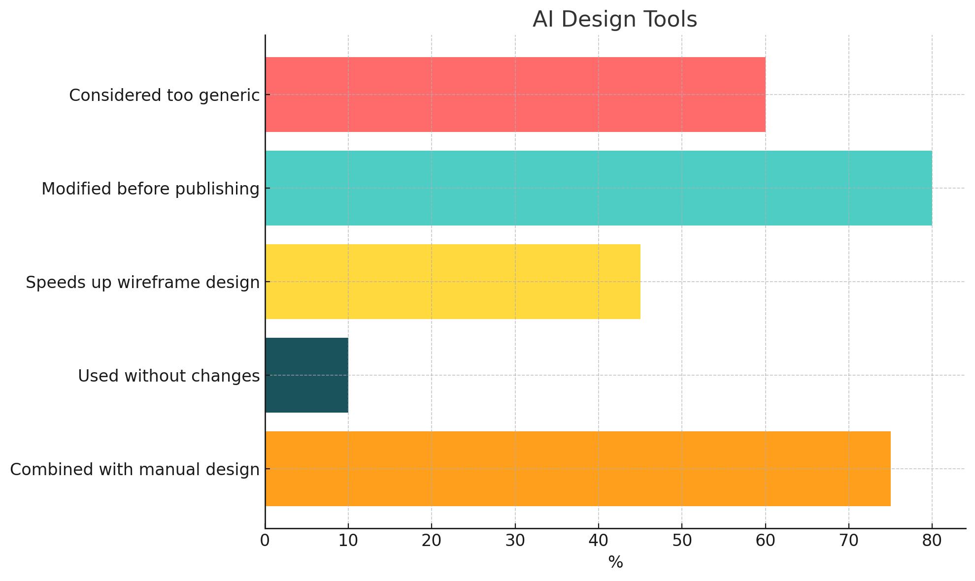 Horizontal bar chart illustrating developer and user opinions on AI-generated website designs. 60% of AI-generated designs are seen as too generic. 80% of users modify layouts before publishing. AI improves wireframe design speed by 45%. Only 10% of websites use AI-generated layouts without changes. 75% of developers prefer combining AI layouts with manual design.