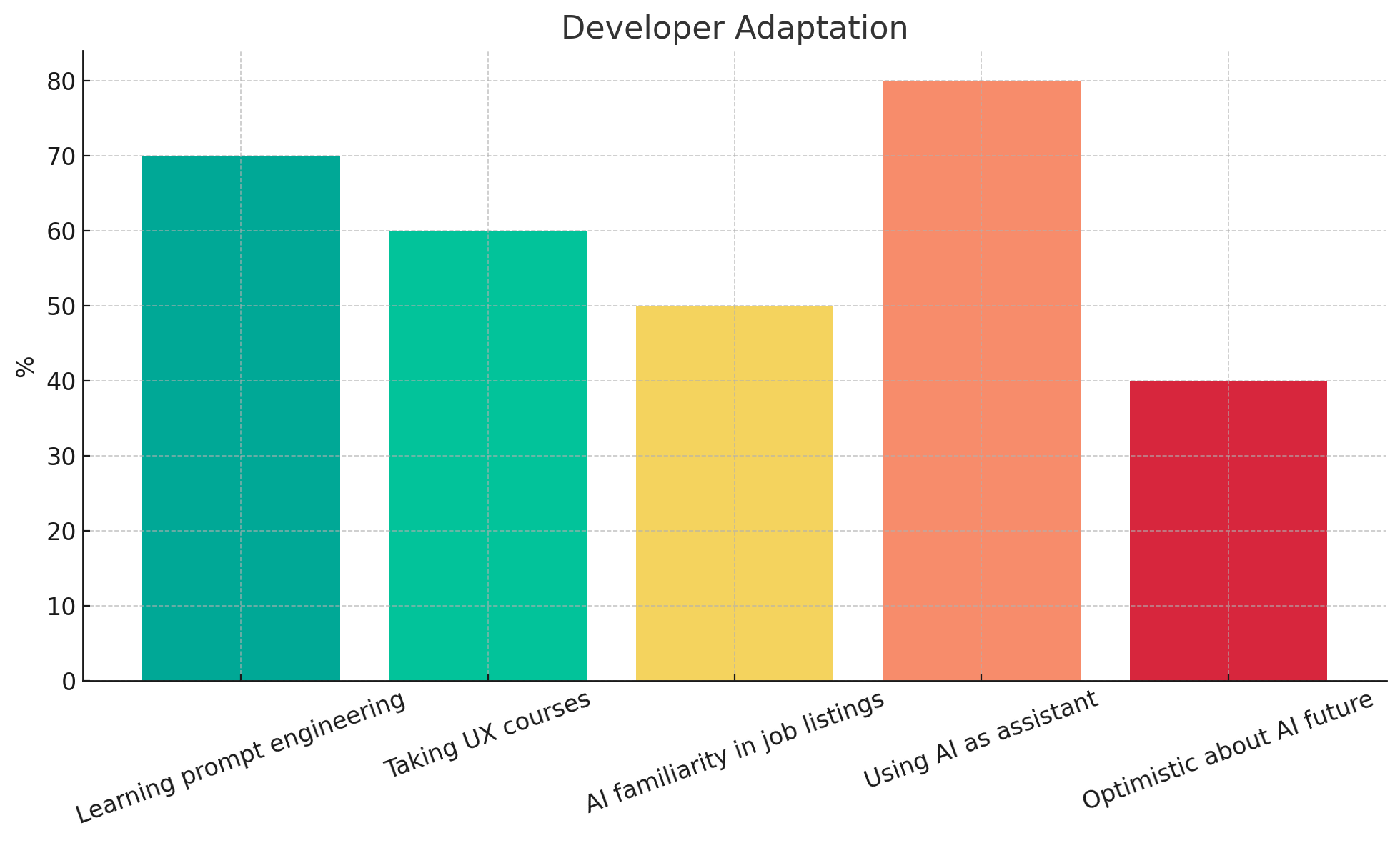 Bar chart showing how developers are adapting to AI in web development. 70% are learning prompt engineering. 60% are taking UX courses to stay relevant. 50% of job listings now mention AI familiarity. 80% of developers use AI to assist but not lead projects. 40% feel optimistic about AI’s role in their careers.
