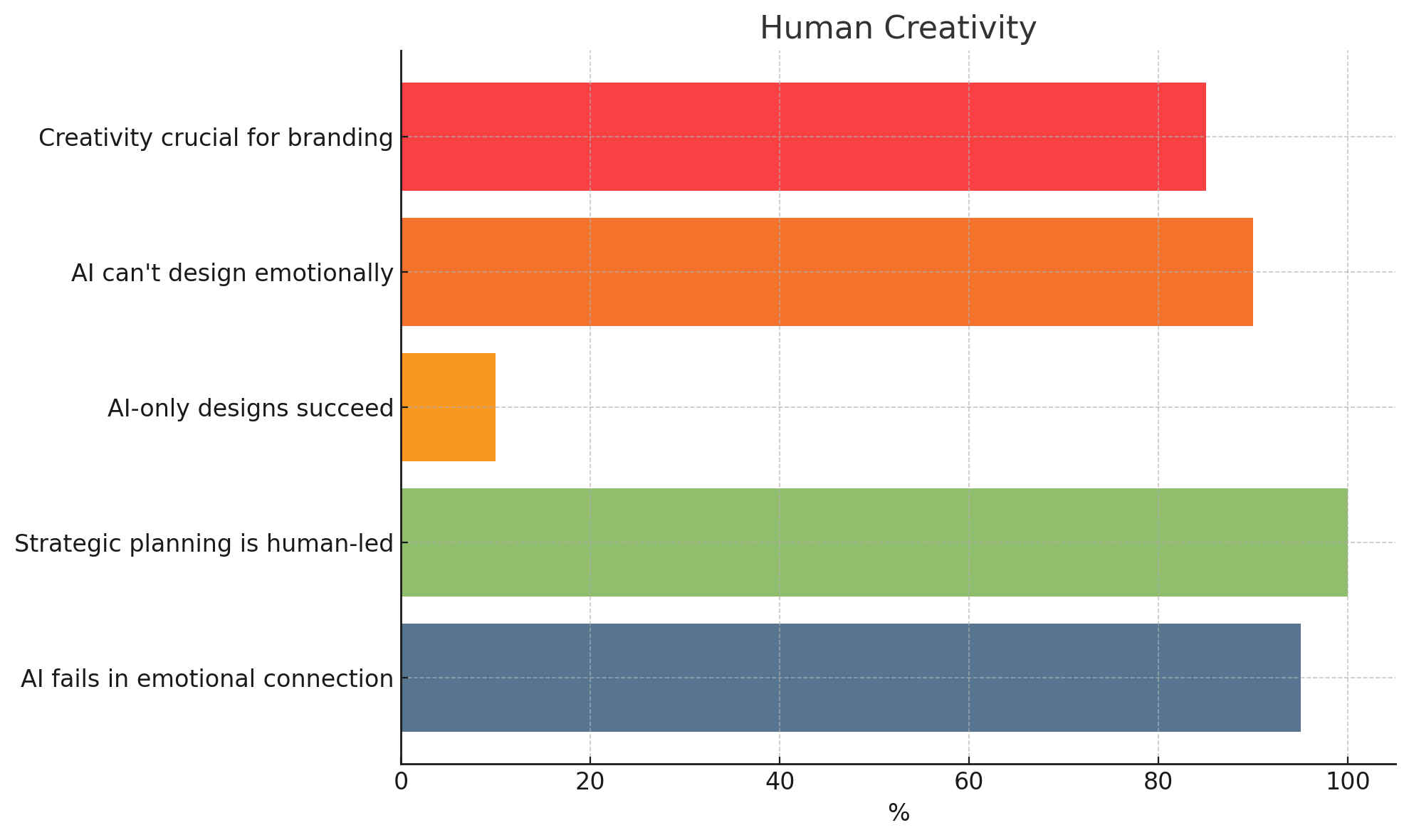 Horizontal bar chart showing the continued importance of human creativity in web development. 85% of developers say creativity is crucial for branding. 90% believe AI can't replicate emotional design elements. Only 10% of websites succeed with AI-generated designs alone. Strategic planning remains 100% human-led. 95% say AI tools fail to connect with user emotions.