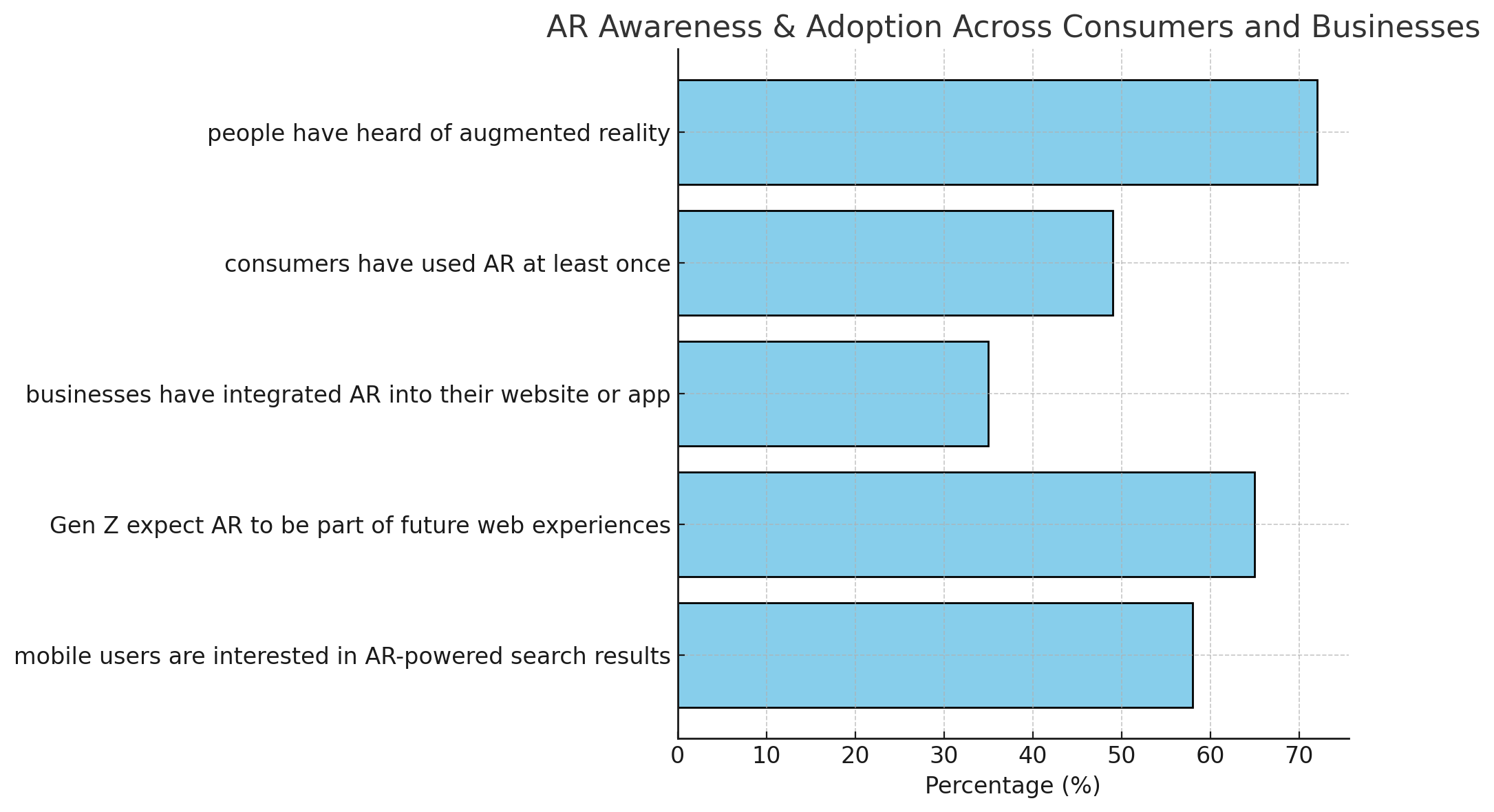 This chart shows Augmented Reality (AR) adoption stats: 72% of people know AR, 49% have used it, 35% of businesses use AR, 65% of Gen Z expects AR, and 58% of mobile users want AR search. Visual infographic showing AR growth trends.