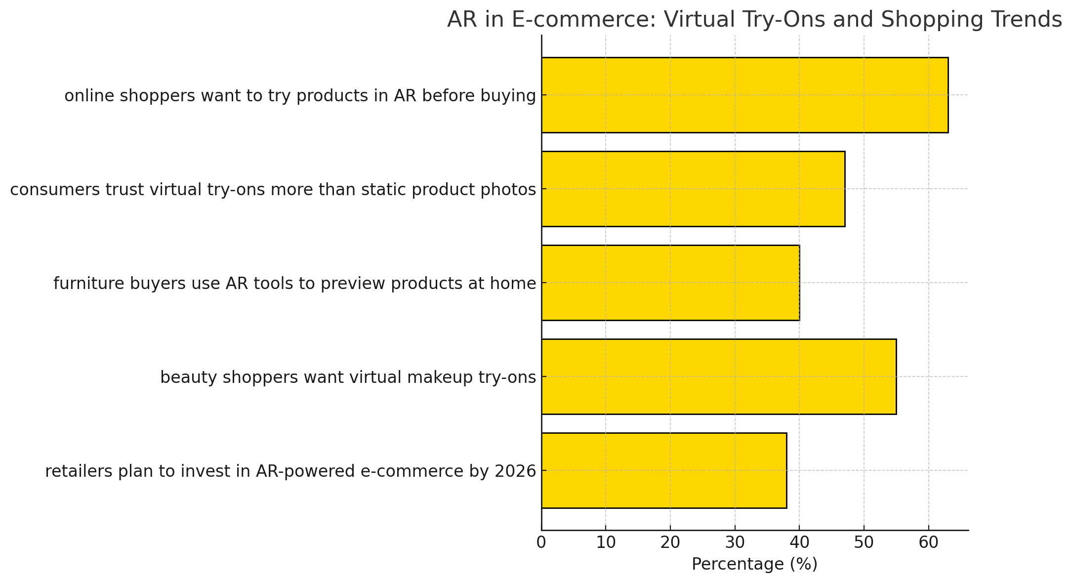 AR shopping stats infographic: 63% want AR try-before-buy, 47% trust virtual try-ons over photos, 40% use AR for furniture previews, 55% beauty shoppers want virtual makeup, 38% retailers investing in AR by 2026