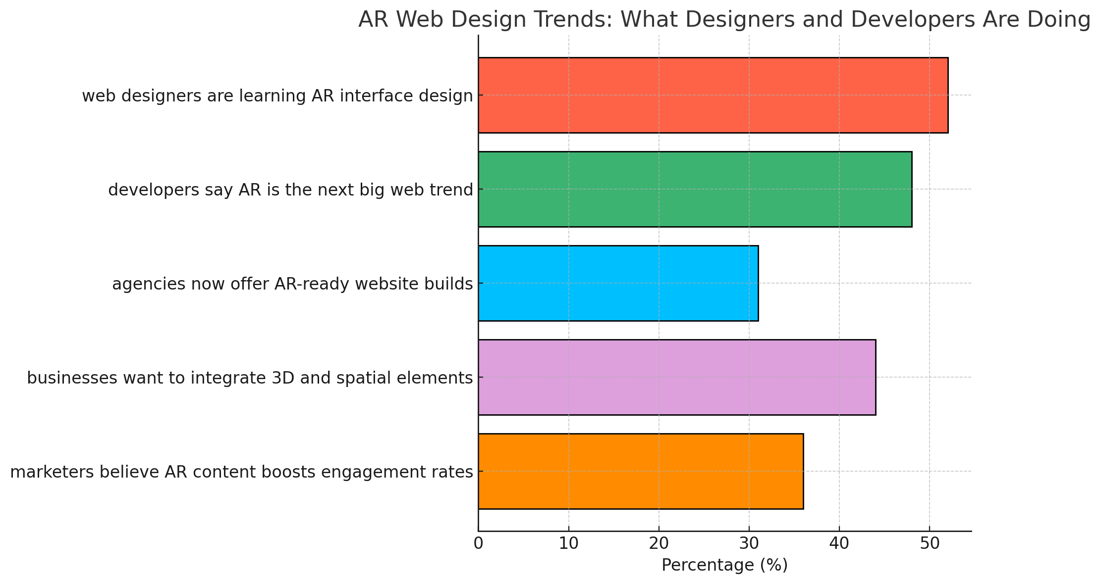 AR web development trends: 52% designers learning AR interfaces, 48% devs call AR next big trend, 31% agencies offer AR builds, 44% businesses want 3D elements, 36% marketers see AR boosting engagement