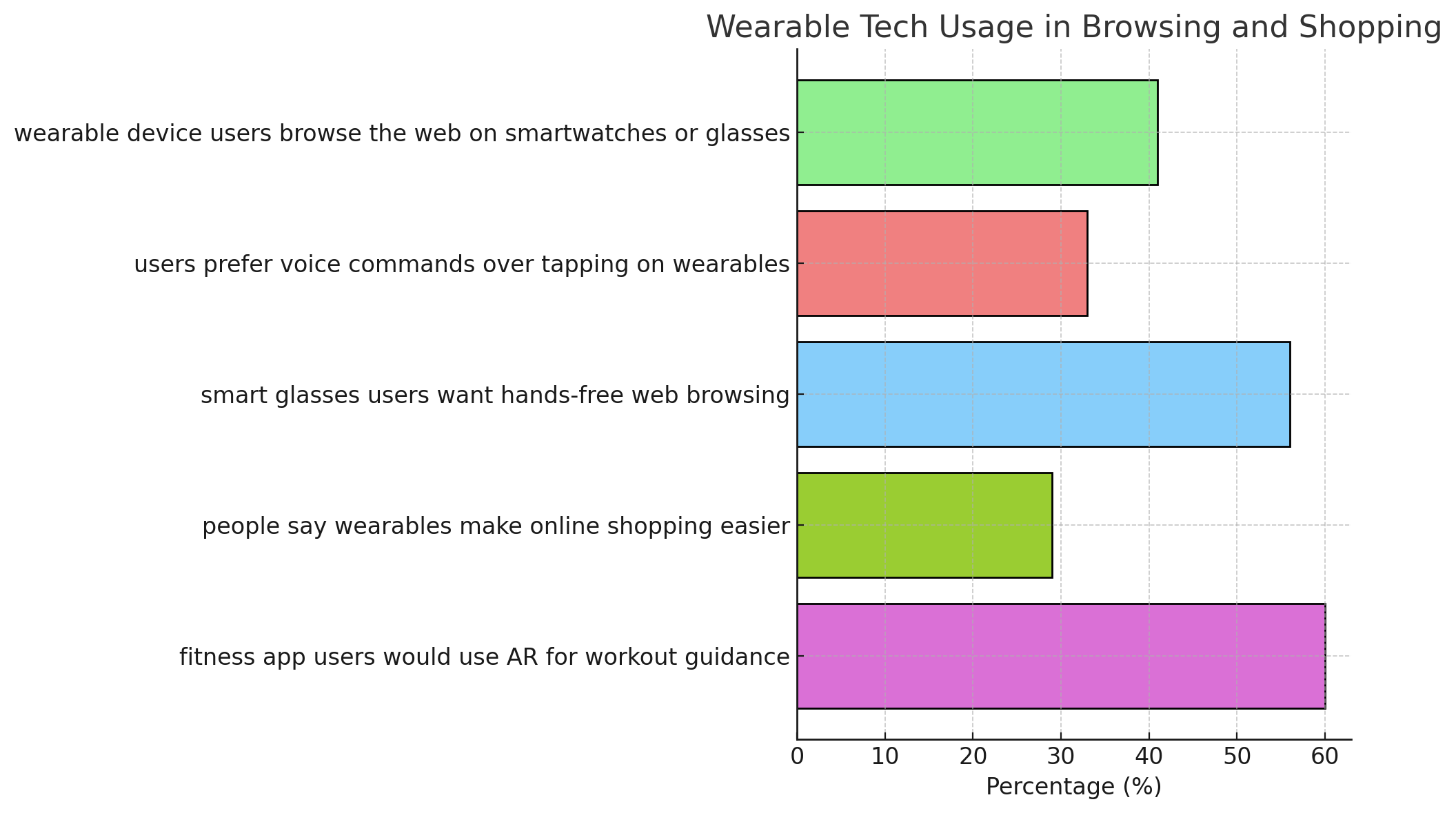 This chart depicts 41% browse web on wearables, 33% prefer voice commands, 56% want hands-free browsing on smart glasses, 29% say wearables improve shopping, 60% of fitness users want AR workouts.