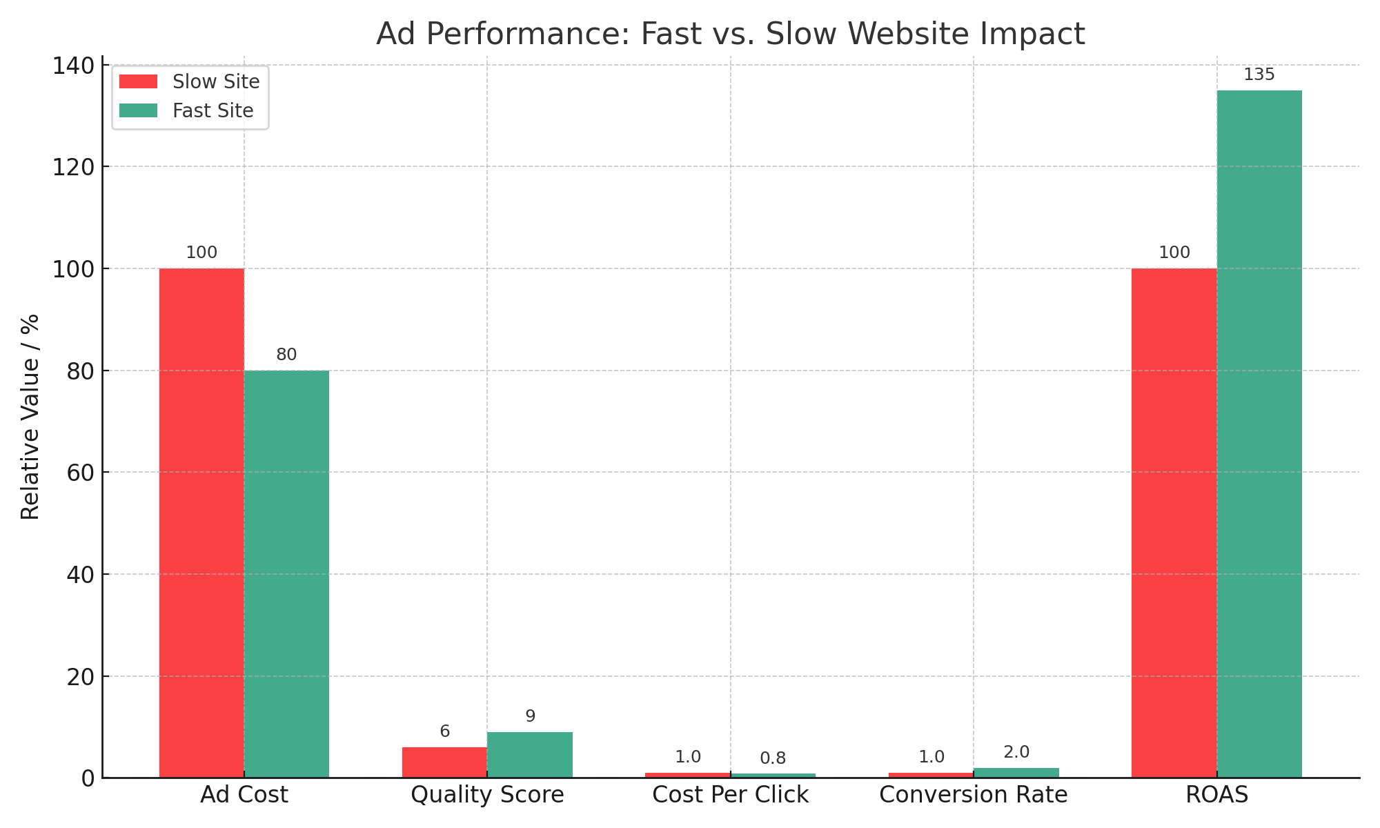 This chart demonstrating how website speed influences advertising return on investment. Key statistics: Ad cost reduction from fast landing pages (20%); the effect of page speed on Google Quality Score; cost-per-click increase with slow sites (25%); ad conversion rate boost from fast-loading pages (2x); and return on ad spend improvement from faster load times (35%).