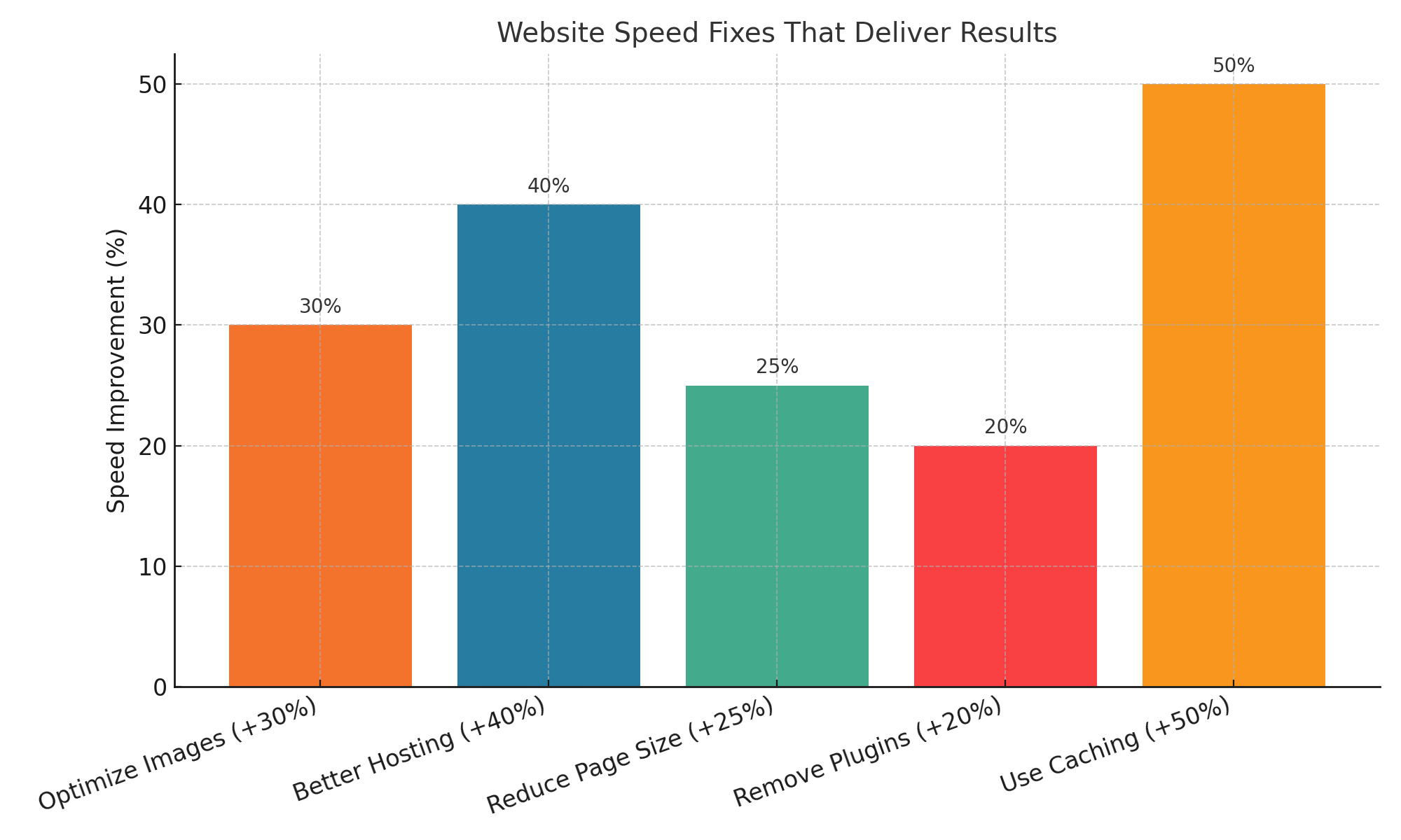 This chart demonstrating the impact of specific actions on website speed. Statistics include: Speed gain from image optimization; load time reduction from better hosting; speed increase from reducing page size; speed improvement from removing plugins; and load time reduction from caching solutions.