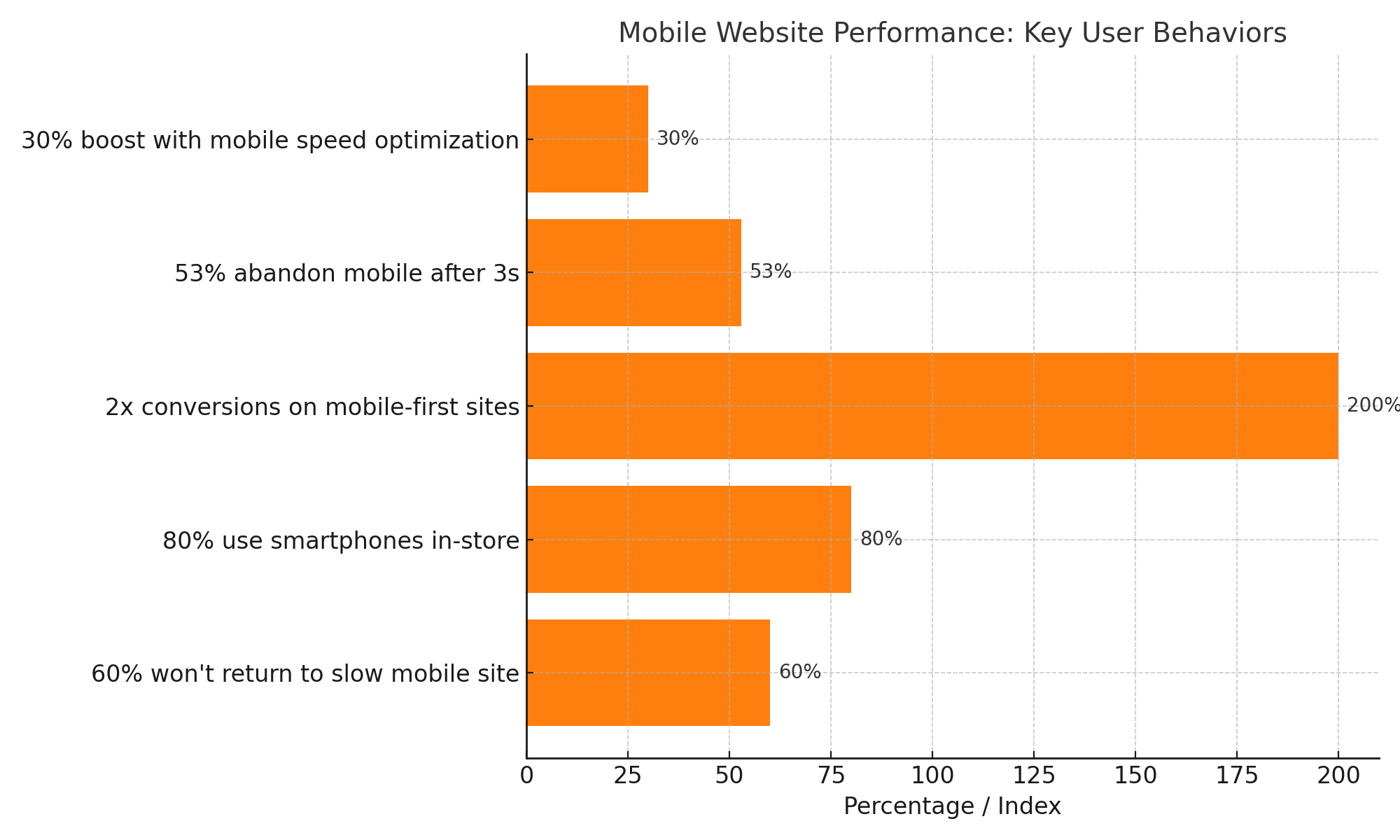 Bar chart demonstrating how mobile website speed affects user behavior and business outcomes. Key statistics: Percentage of users who won't return to a slow mobile site (60%); percentage of in-store shoppers using smartphones (80%); conversion rate advantage of mobile-first sites for local traffic (2x); mobile visit abandonment rate after 3 seconds of loading (53%); and conversion increase from mobile speed optimization (30%).