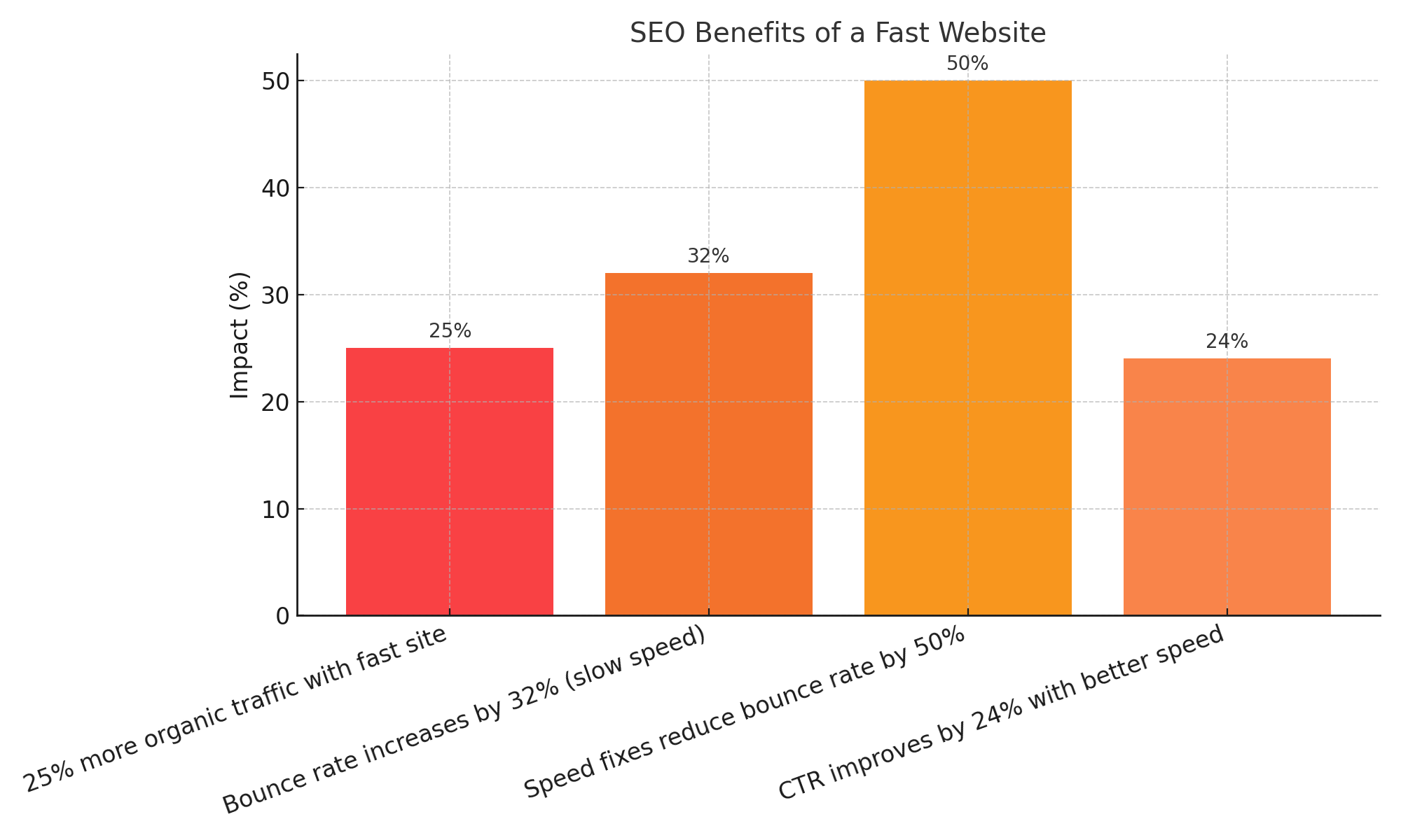 this chart demonstrating how website speed affects search engine optimization and website performance. Key statistics: Year Google began using site speed as a ranking factor (2018); speed advantage of top 5 search results; organic traffic boost from faster loading; bounce rate increase with slower loading (32% from 1s to 3s); and ranking improvement potential through speed optimization.