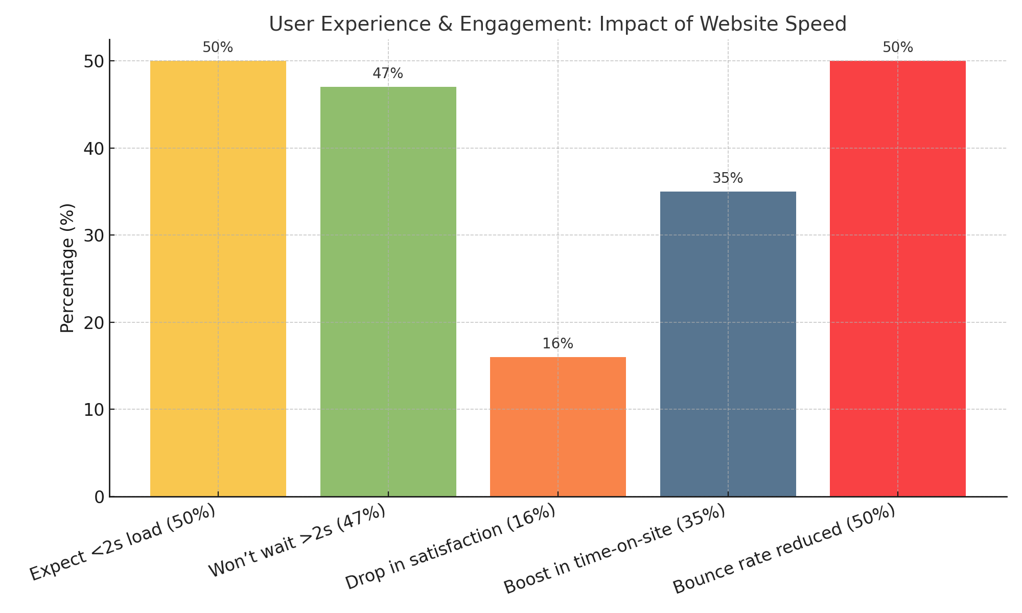 this chart demonstrating how website speed influences user experience and key website metrics. Statistics include: User expectation for site load time (50% expect under 2 seconds); user abandonment rate for sites loading over 2 seconds (47%); customer satisfaction decrease with slow sites (16%); time-on-site improvement from faster loading (up to 35%); and bounce rate reduction potential with smoother performance (50%).
