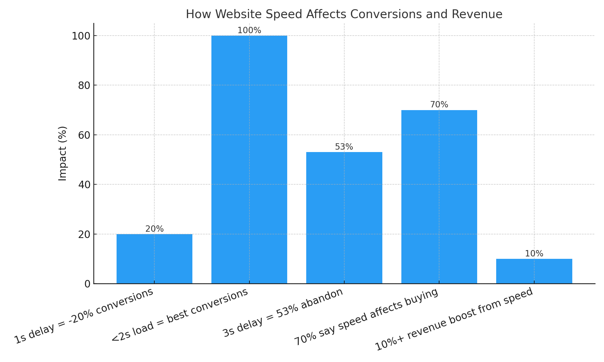 Bar chart demonstrating how website speed affects user behavior and business outcomes. Data includes: Impact of 1-second delay (20% conversion reduction); optimal load time for conversions (under 2 seconds); mobile user abandonment rate at 3-second delay (53%); percentage of users citing speed in purchase decisions (70%); and potential revenue increase from faster websites (10%+).